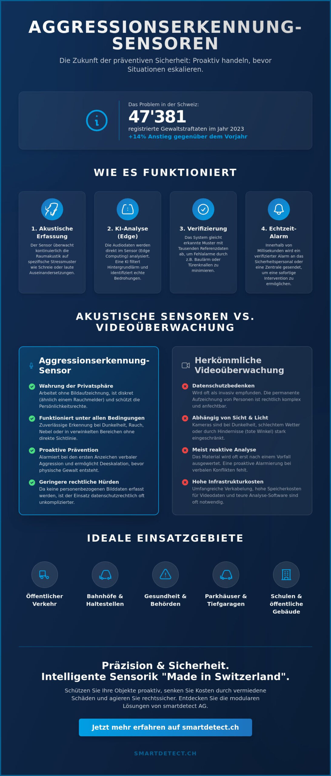 Aggressionserkennung per Sensor: Prävention durch intelligente Akustik-KI