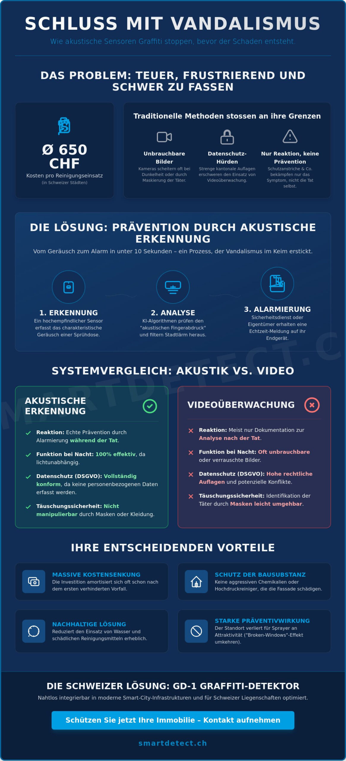Akustische Graffitierkennung: Der ultimative Leitfaden zur präventiven Fassadensicherheit