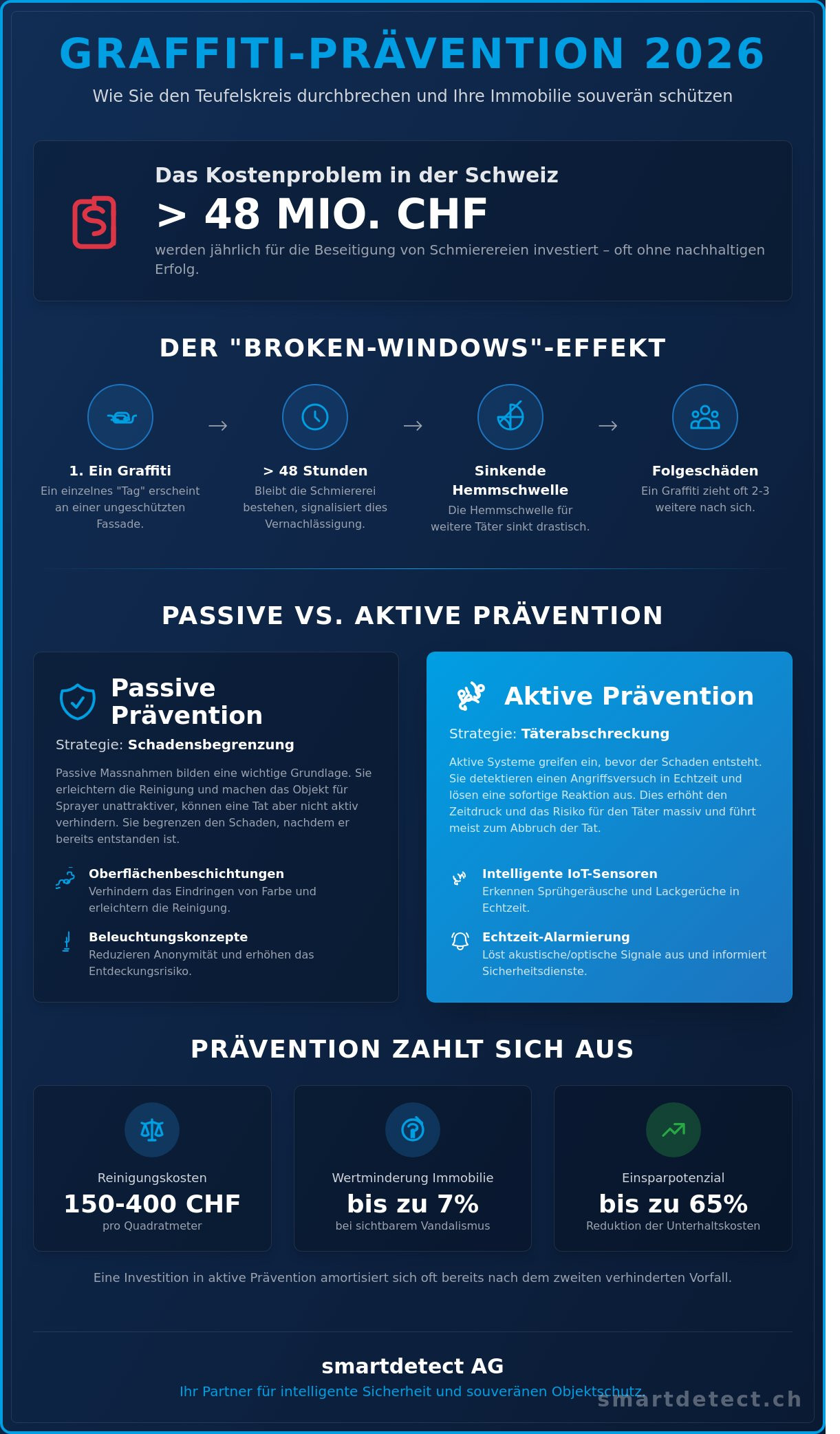 Graffiti Prävention 2026: Strategien für nachhaltigen Fassadenschutz