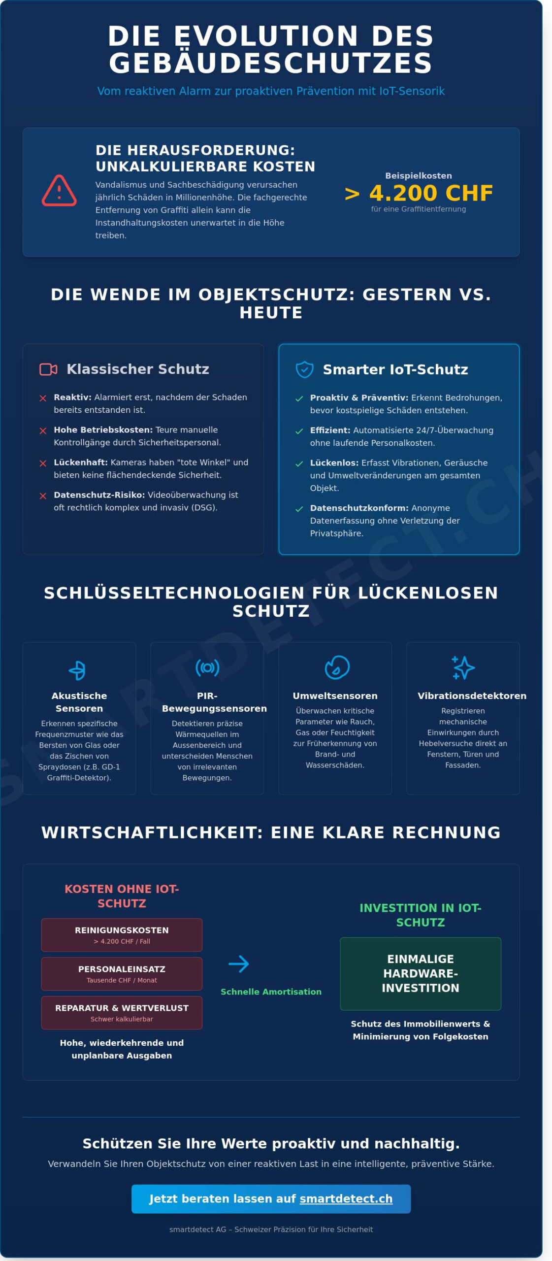 IoT Sensoren Gebäudesicherheit: Ein Leitfaden für modernen Objektschutz 2026