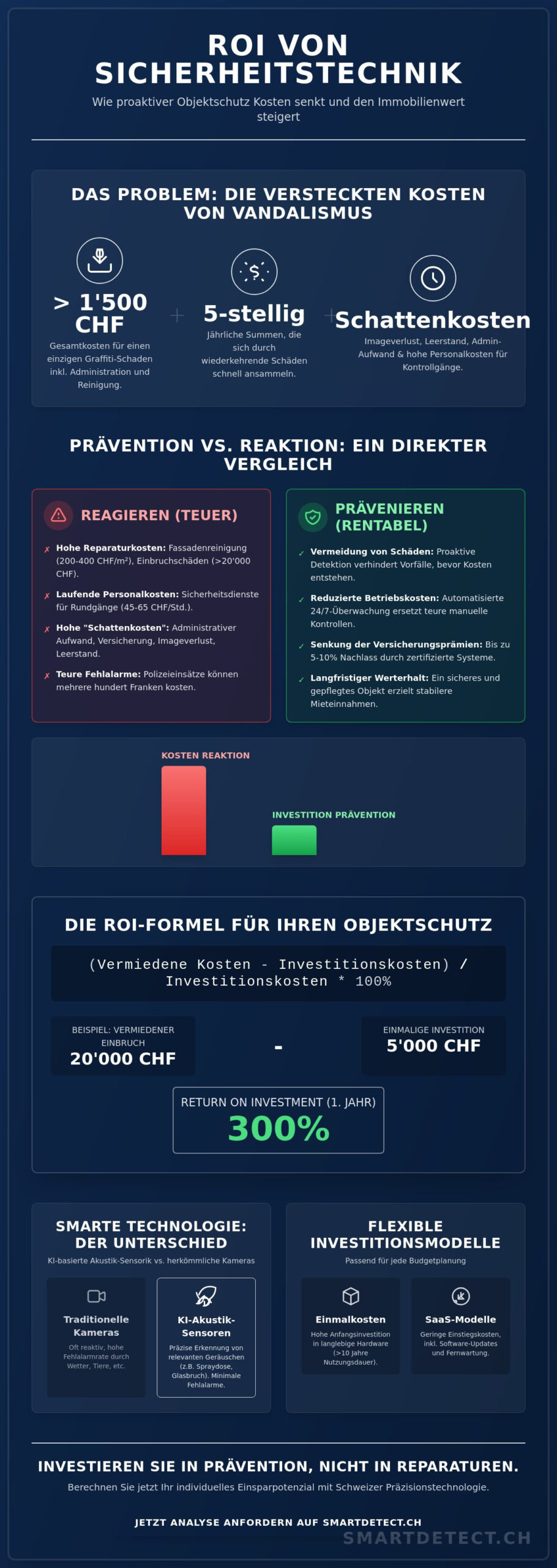ROI in der Sicherheitstechnik: Warum sich Prävention für Immobilien rechnet