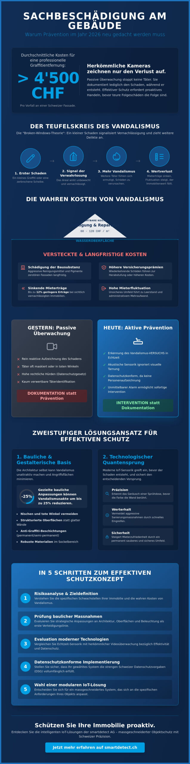 Sachbeschädigung Gebäude Prävention: Die ultimative Checkliste für 2026