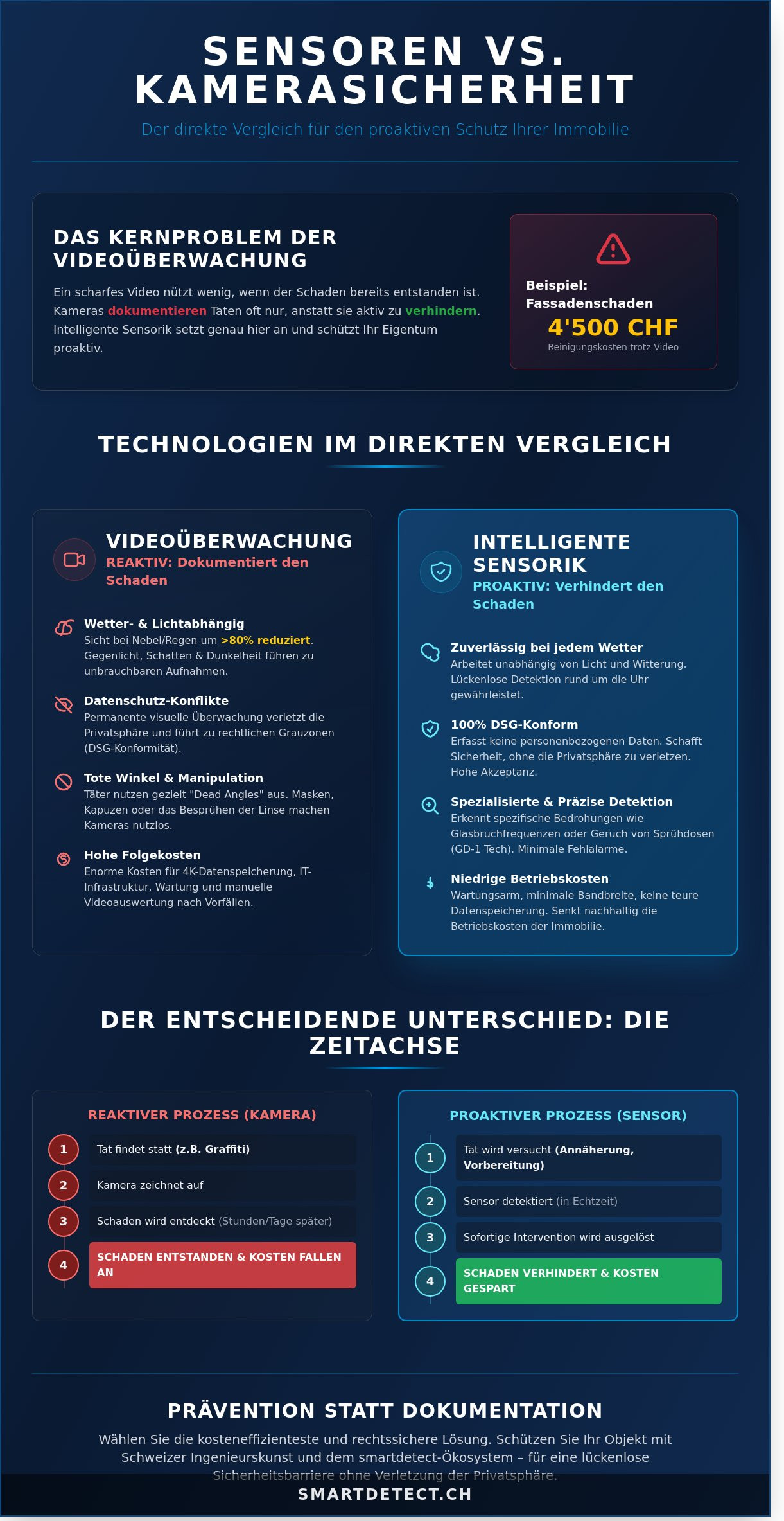 Sensoren vs. Kamerasicherheit: Welche Technologie schützt Ihr Objekt wirklich?