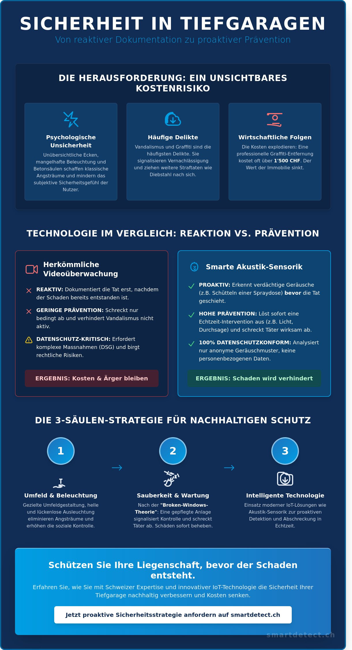 Sicherheit in Tiefgaragen verbessern: Der ultimative Leitfaden für Prävention und Technik 2026