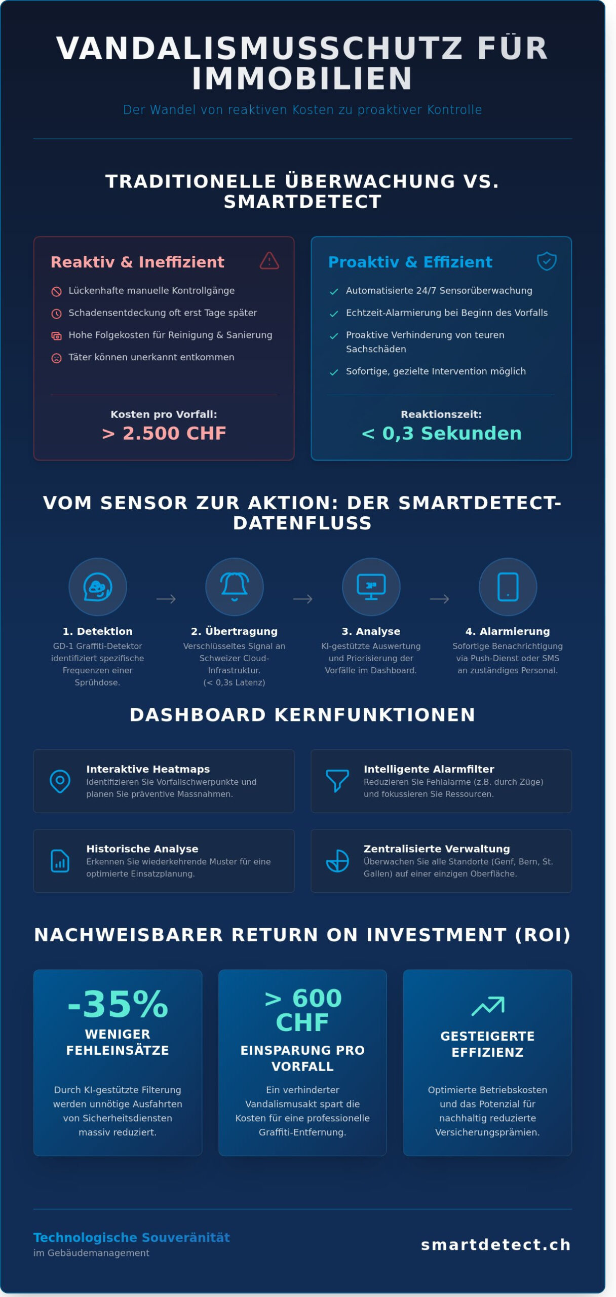 Sicherheits-Dashboard: Die Kommandozentrale für Ihre Gebäudesicherheit 2026
