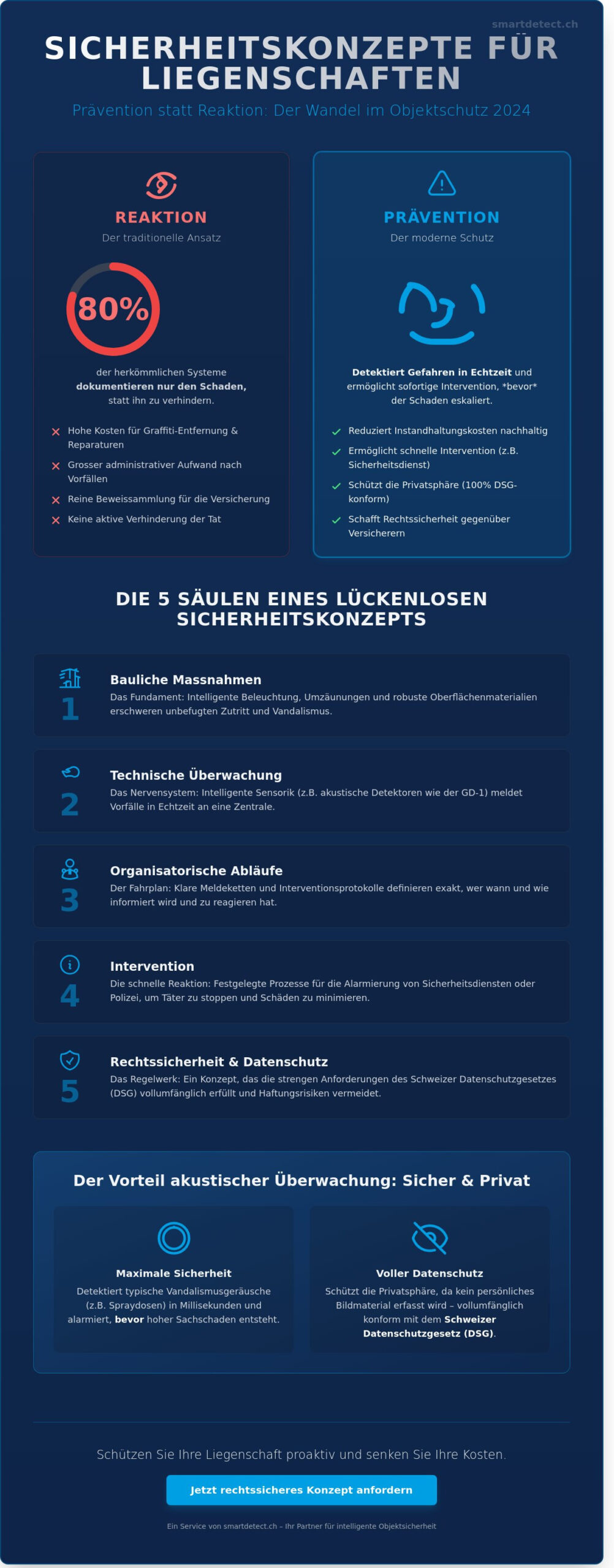 Sicherheitskonzept für Liegenschaften: Die Checkliste für modernen Objektschutz 2026