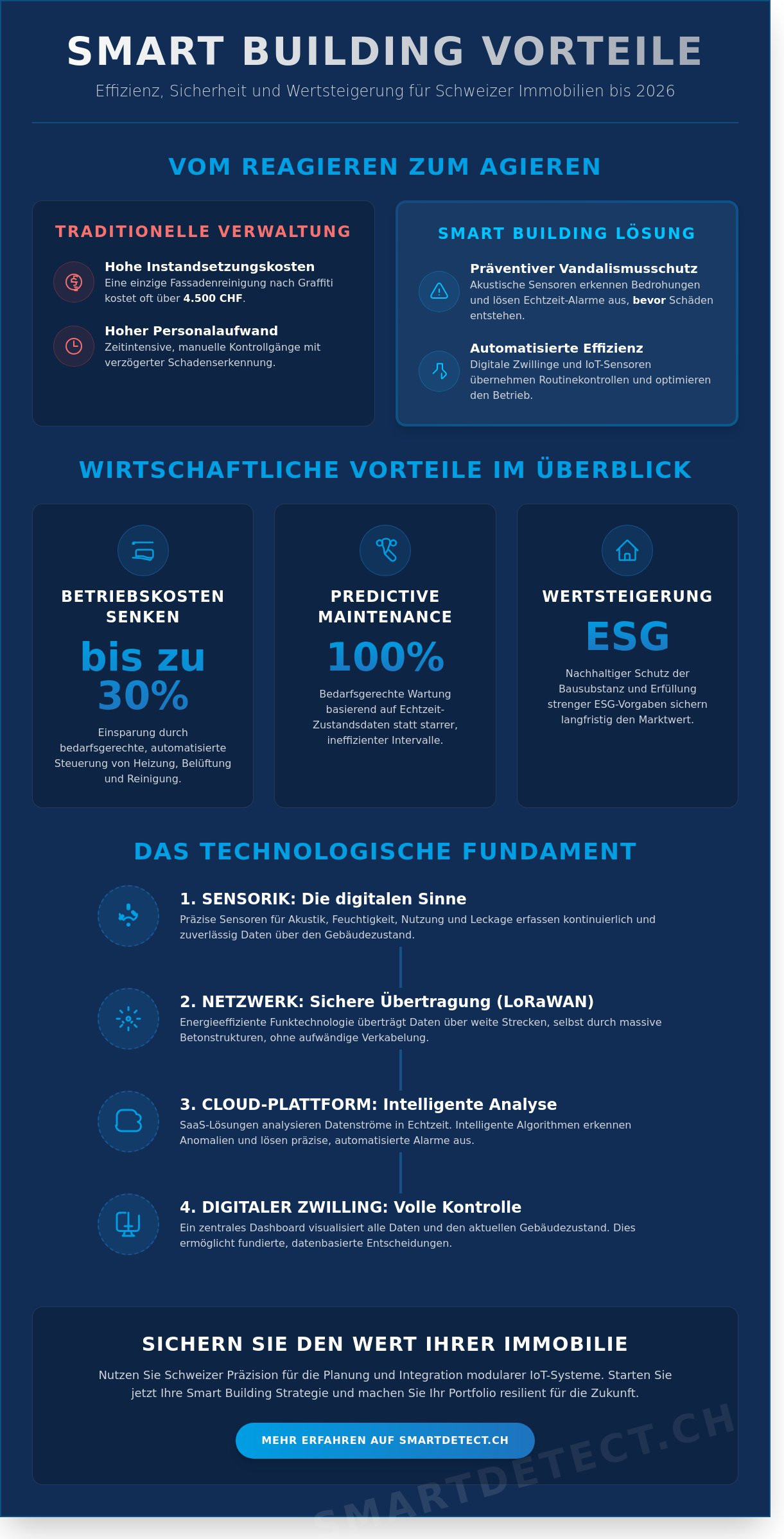 Smart Building Vorteile: Warum sich die Investition in intelligente Gebäude 2026 lohnt
