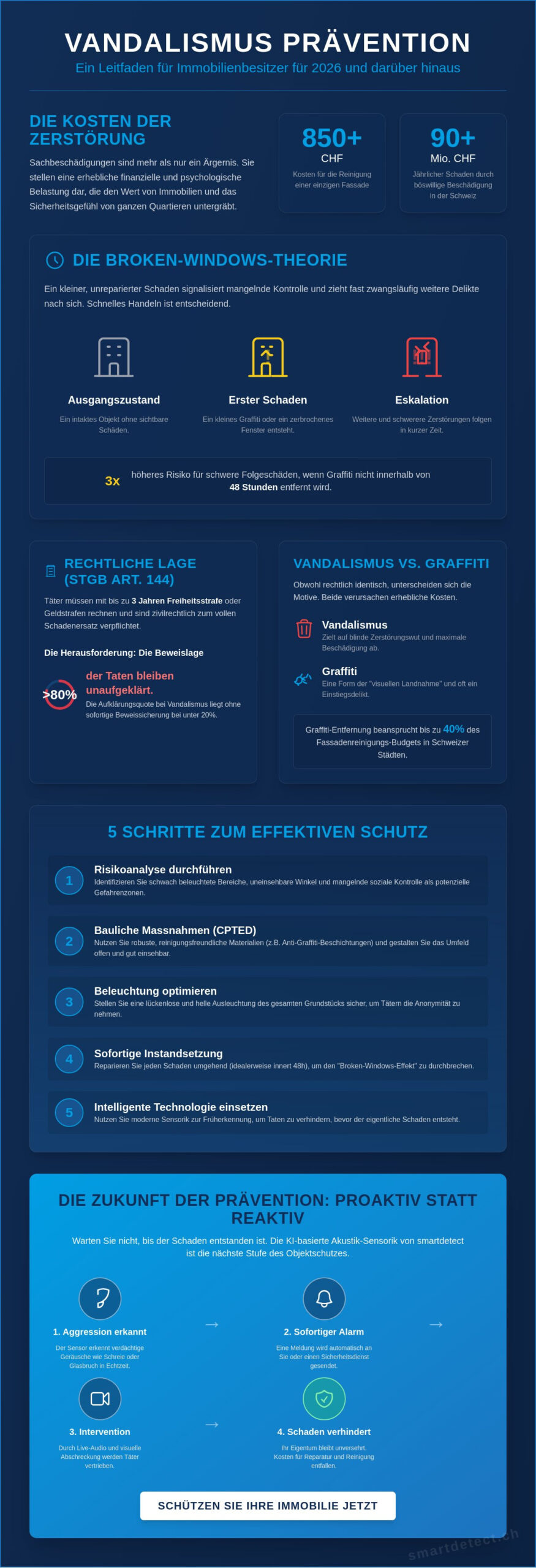 Vandalismus Prävention 2026: Strategien für nachhaltigen Objektschutz
