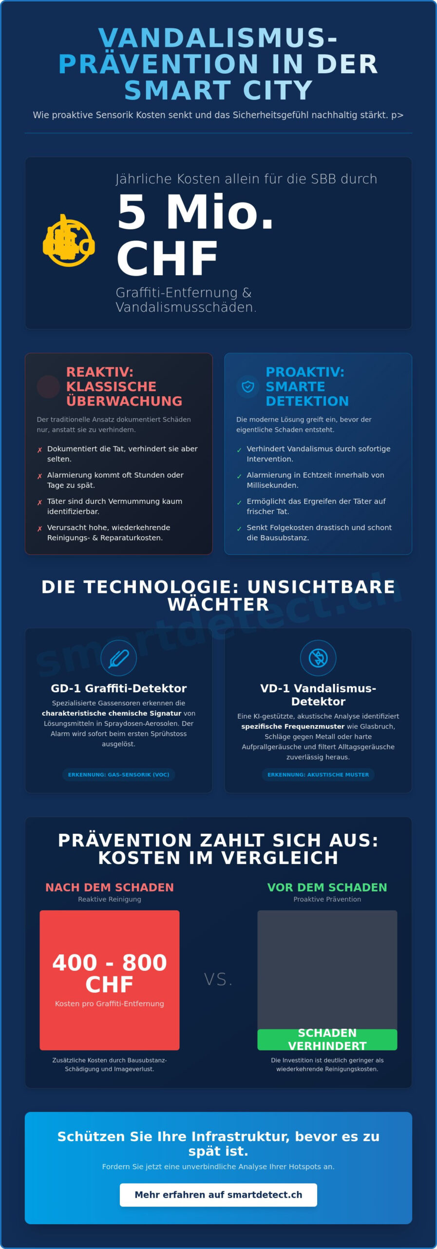 Vandalismus Prävention in der Smart City: Strategien und Case Study 2026