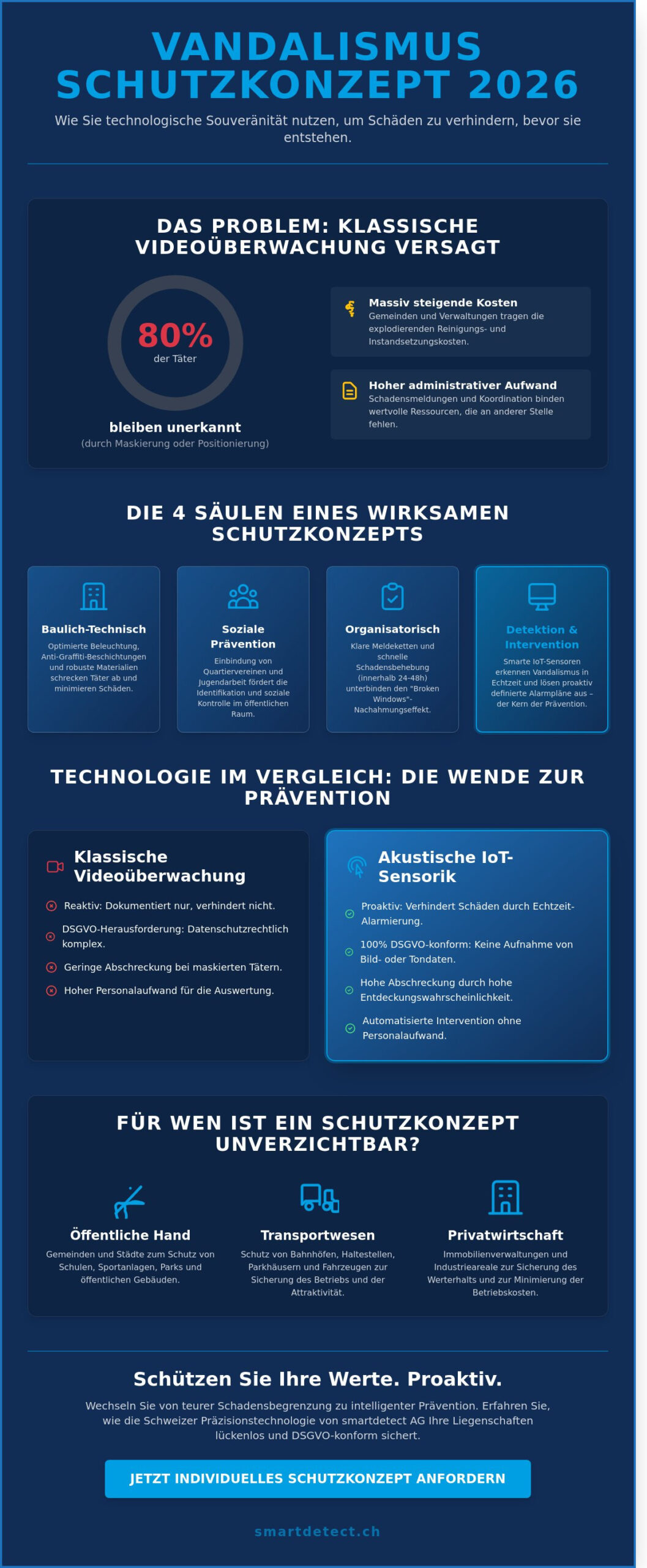 Vandalismus Schutzkonzept 2026: Strategien für Gemeinden und Immobilienverwaltungen