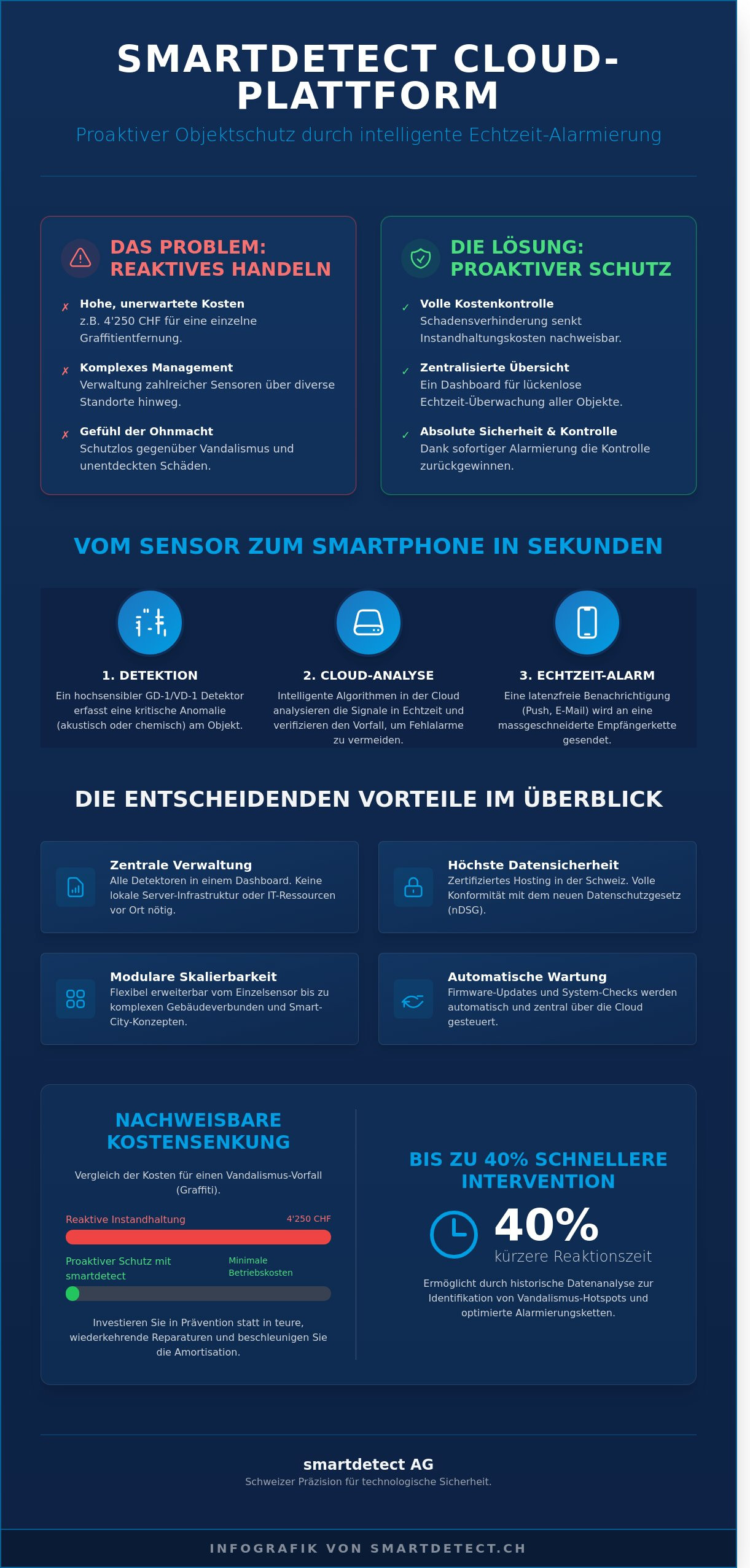 smartdetect Cloud-Plattform: Die digitale Schaltzentrale für Ihren Objektschutz