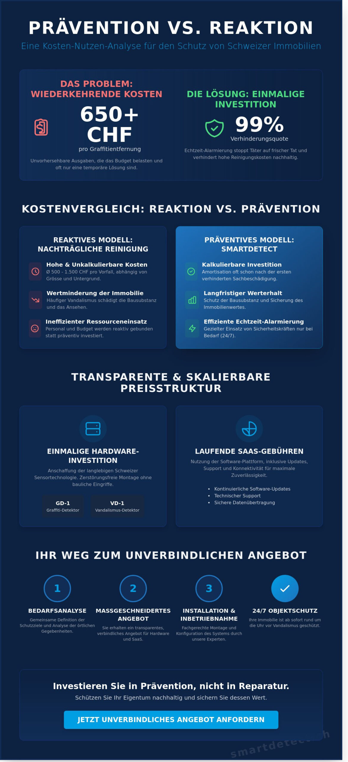 smartdetect Preise und Investitionsmodell: Transparente Kosten für Ihren Objektschutz