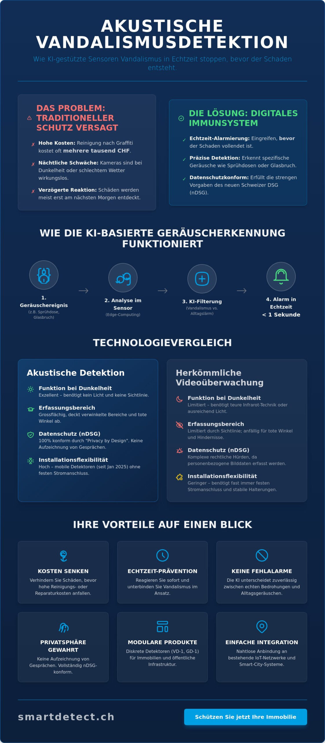 Akustische Vandalismusdetektion: Intelligente Sensorik für den Objektschutz 2026