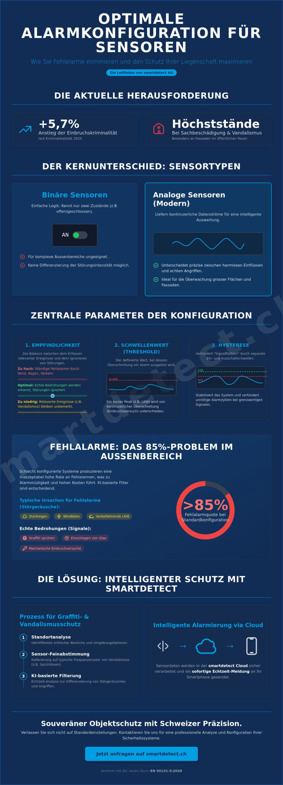 Alarmkonfiguration für Sensoren: Ein Leitfaden für professionellen Objektschutz 2026