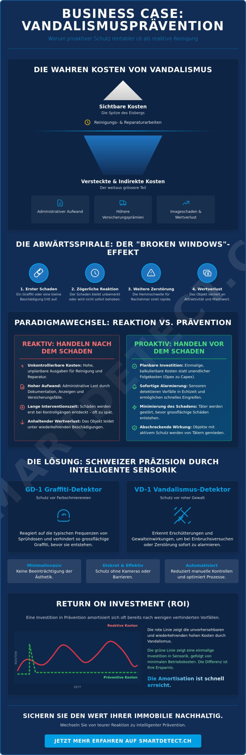 Business Case Vandalismus Prävention: Warum sich proaktiver Schutz 2026 auszahlt