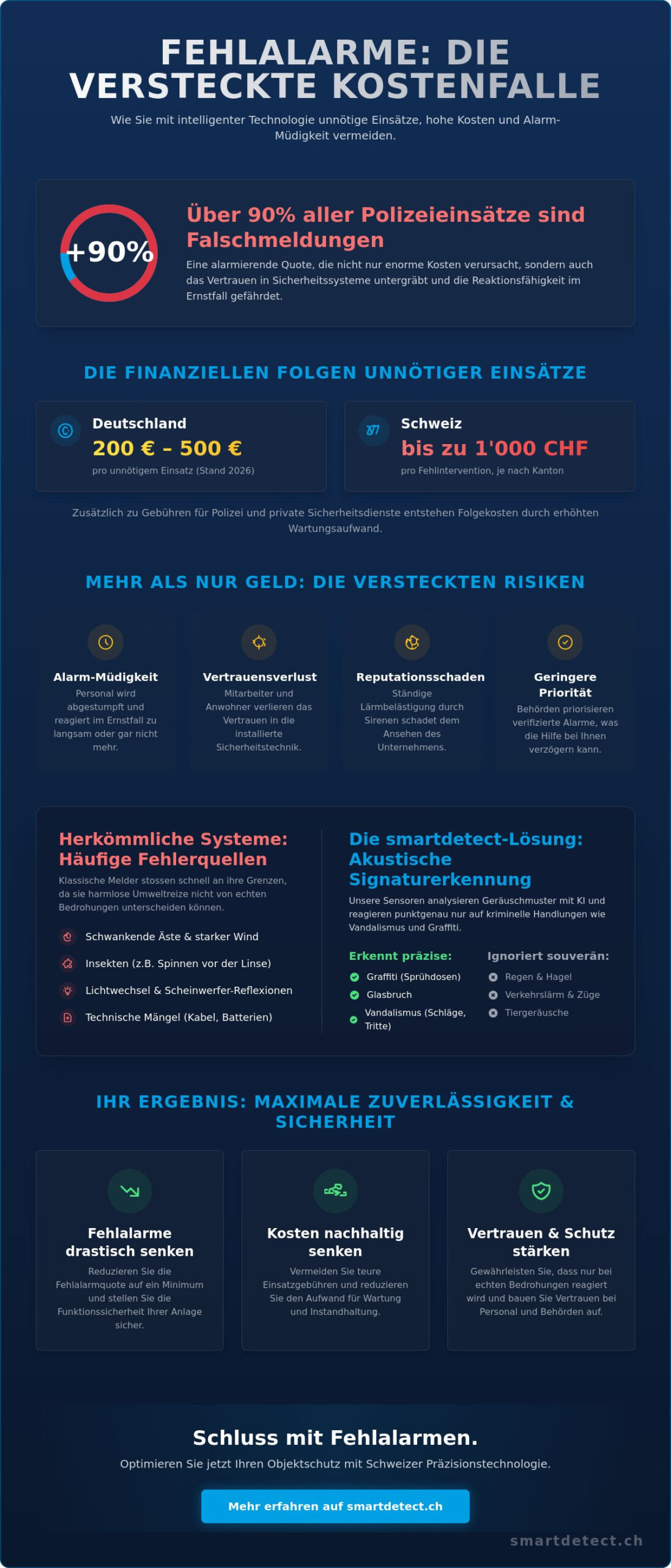 Fehlalarme bei Sicherheitssystemen vermeiden: Der Leitfaden für maximale Zuverlässigkeit 2026
