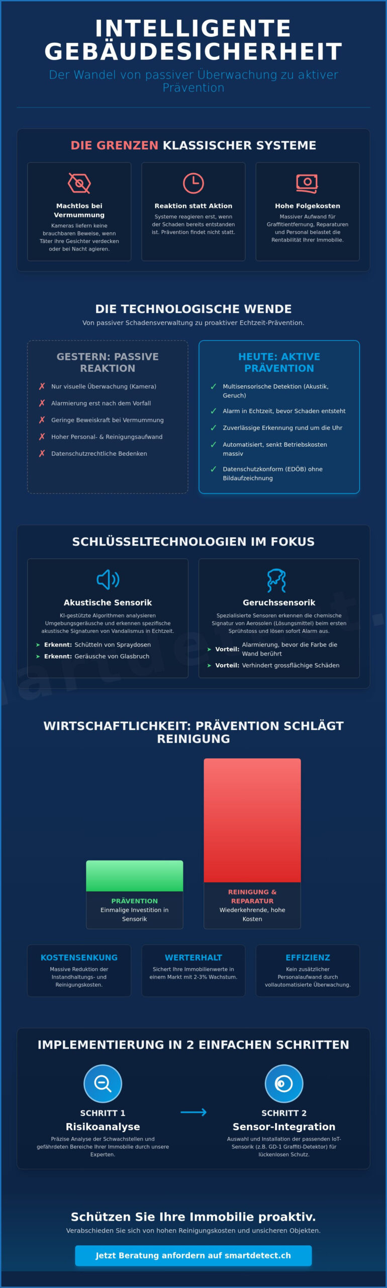 Intelligente Gebäudesicherheit in der Schweiz: Trends, Technologien und ROI 2026