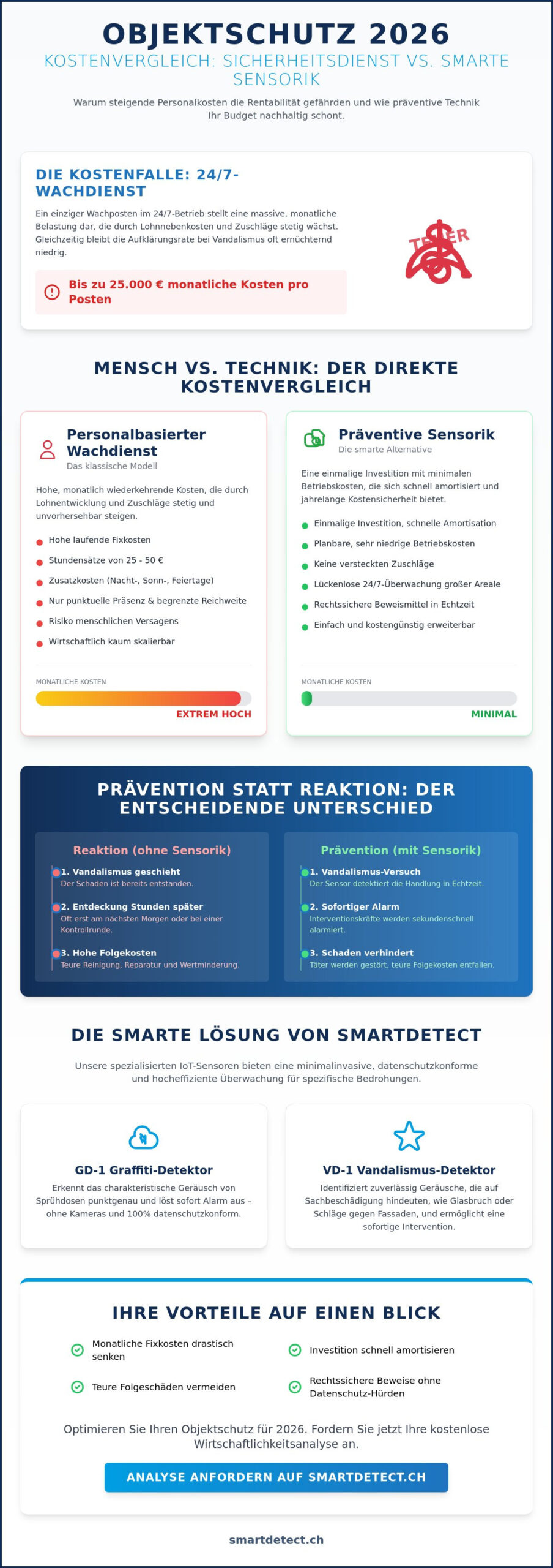 Kosten Sicherheitstechnik vs. Sicherheitsdienst: Was ist 2026 wirtschaftlicher?