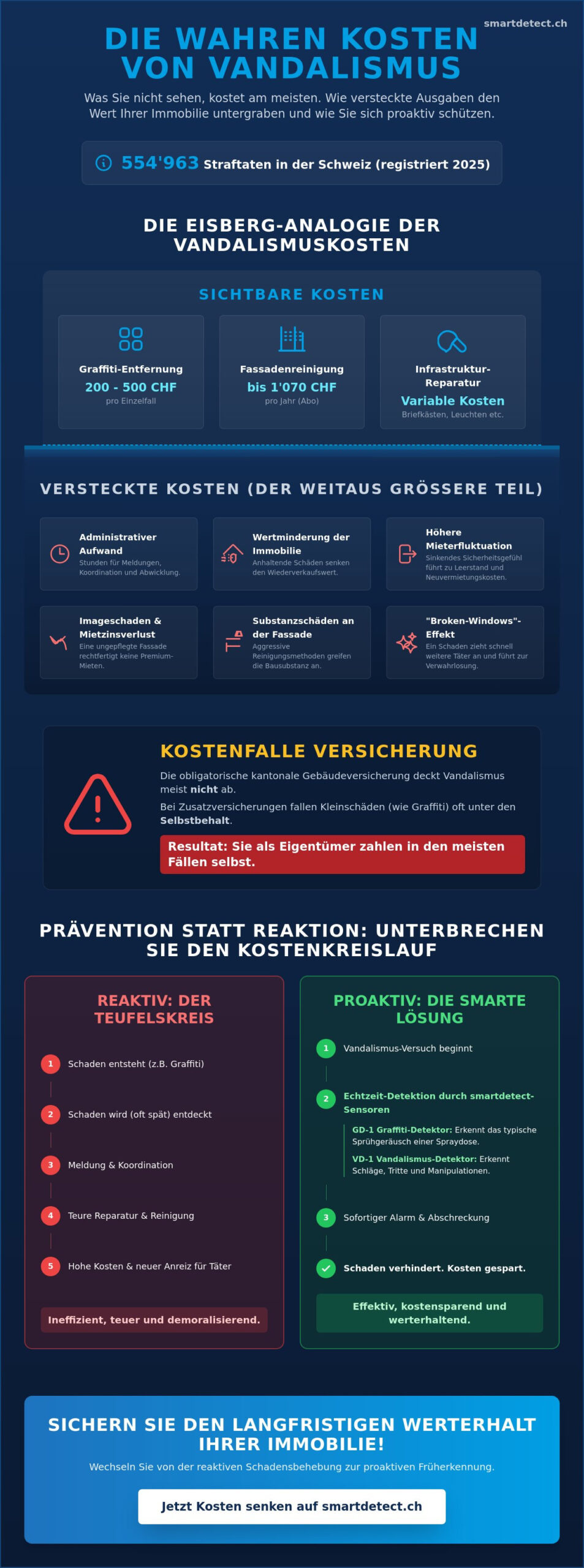 Kosten von Sachbeschädigung an Immobilien: Ein Leitfaden für Eigentümer (2026)