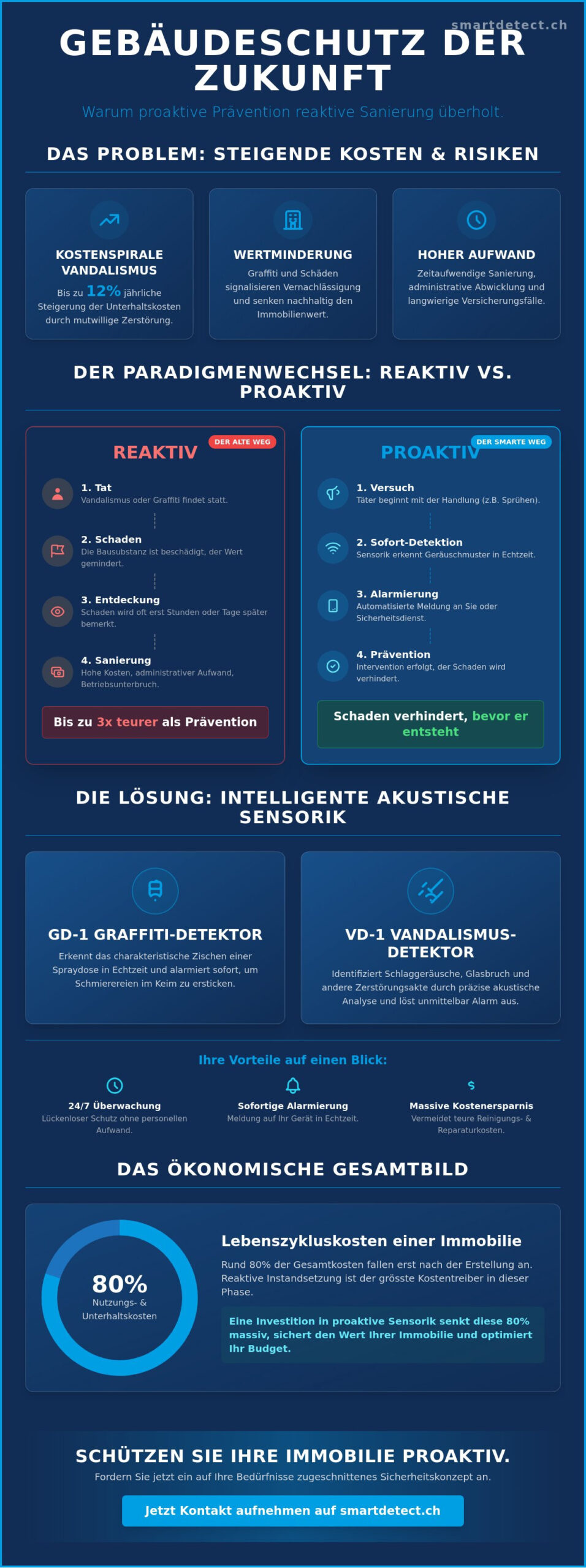 Präventive Sicherheitsmassnahmen für Gebäude: Der Leitfaden für 2026