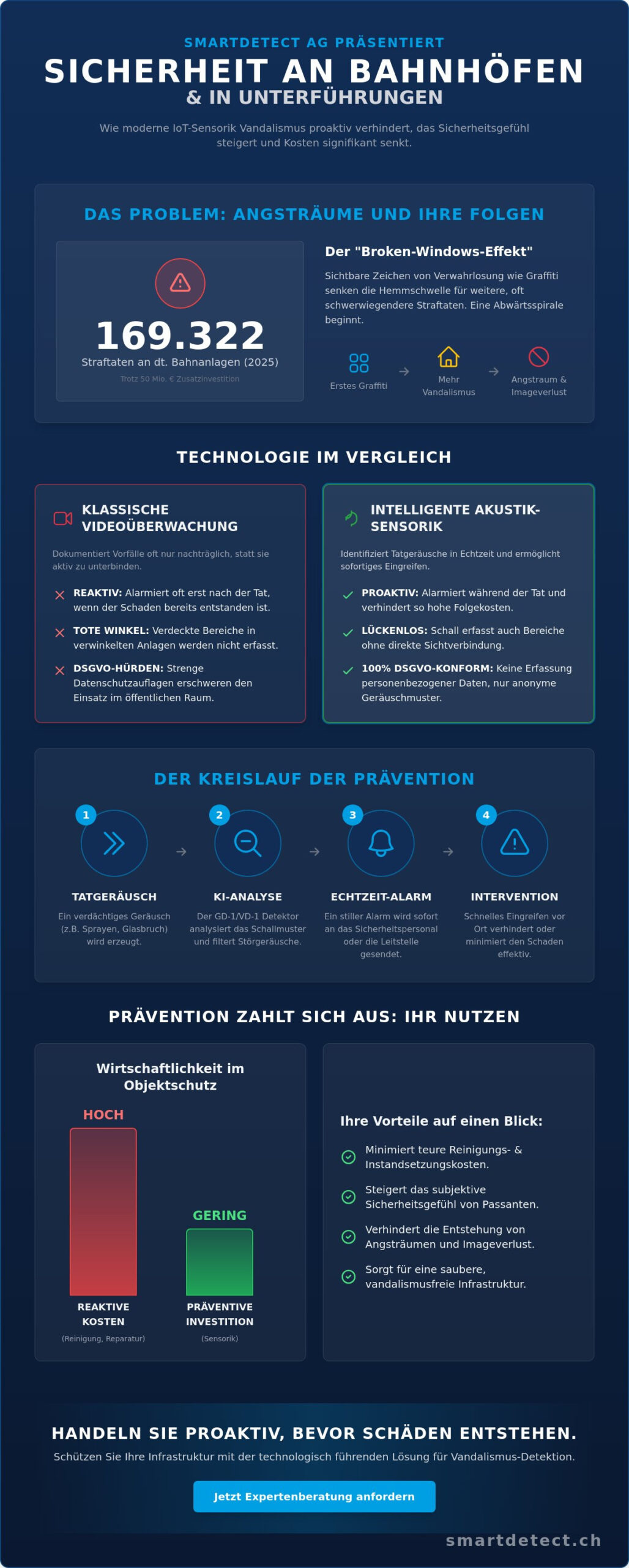 Sicherheit in Unterführungen und an Bahnhöfen: Prävention durch intelligente Sensorik