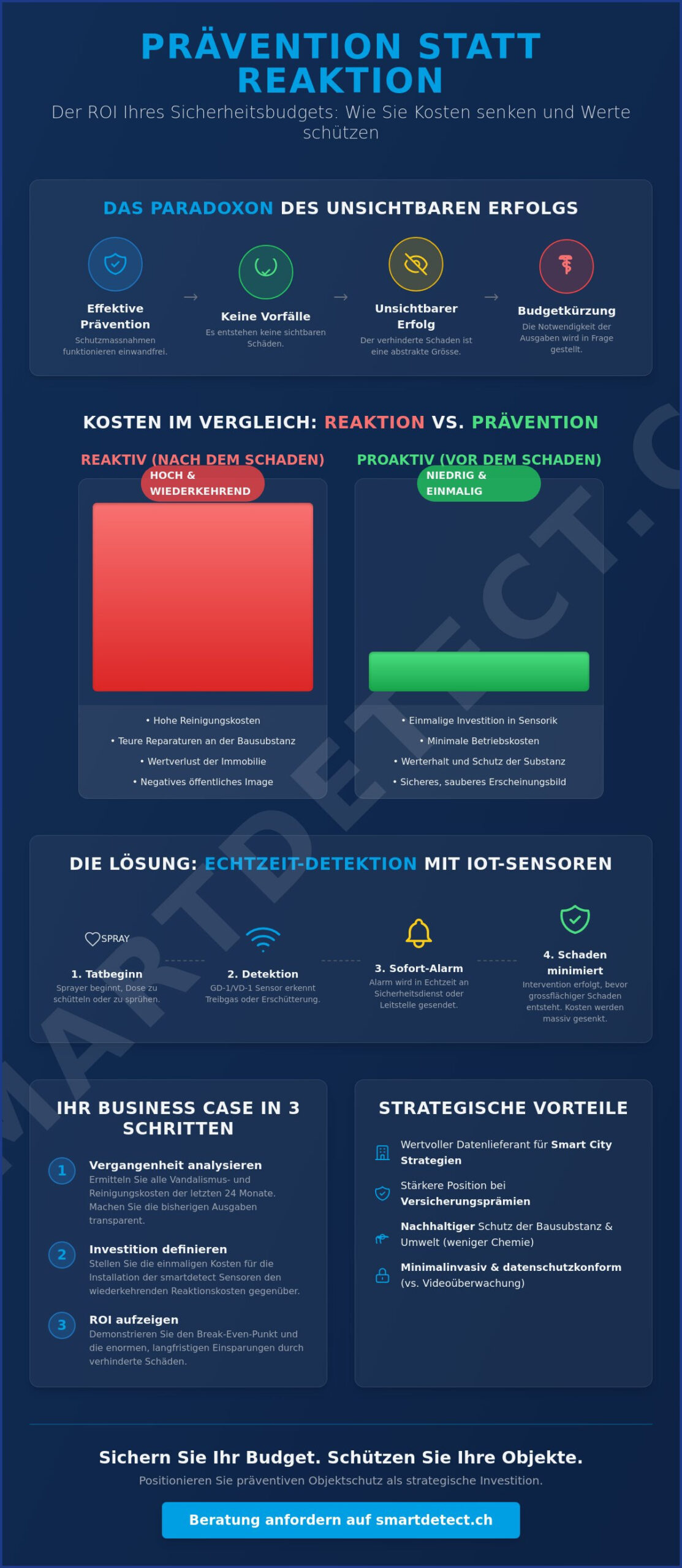 Sicherheitsbudget rechtfertigen: So überzeugen Sie Entscheider von präventivem Objektschutz
