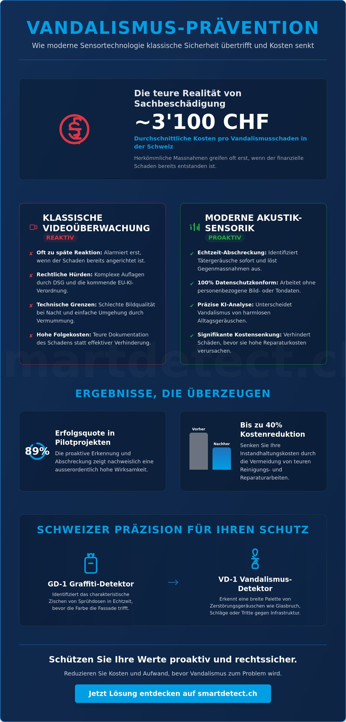 Technologie zur Vandalismus Erkennung: Prävention durch intelligente Sensorik 2026