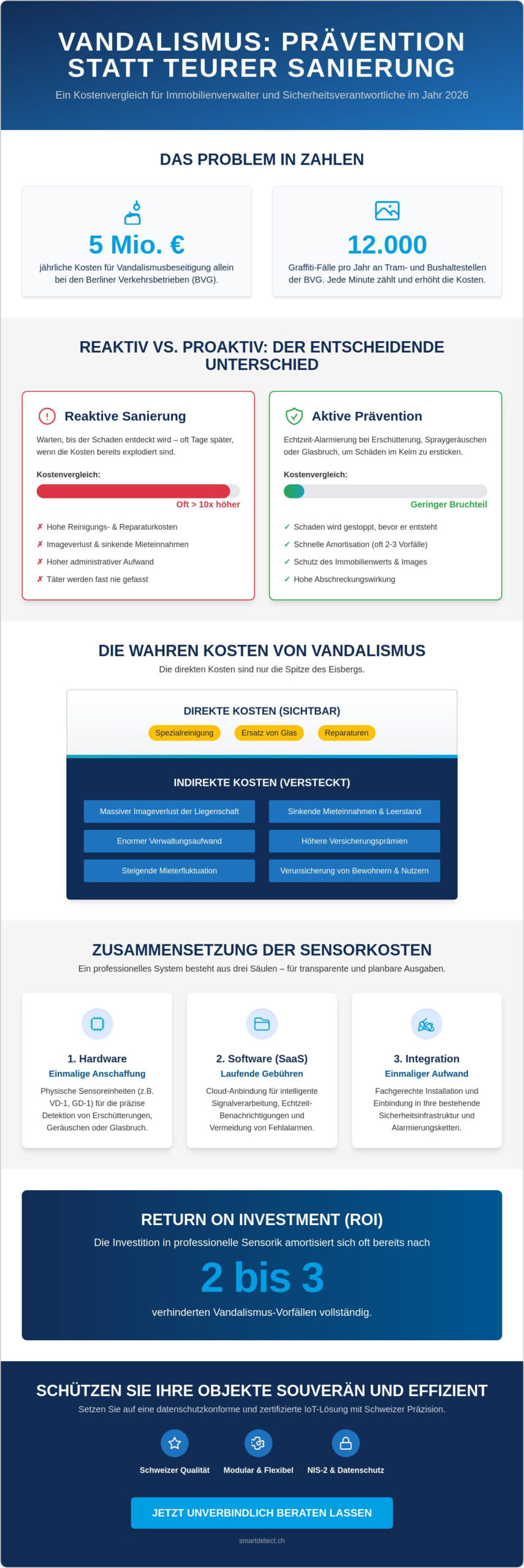 Vandalismus-Sensor Kosten 2026: Investition vs. Reinigungskosten im Vergleich