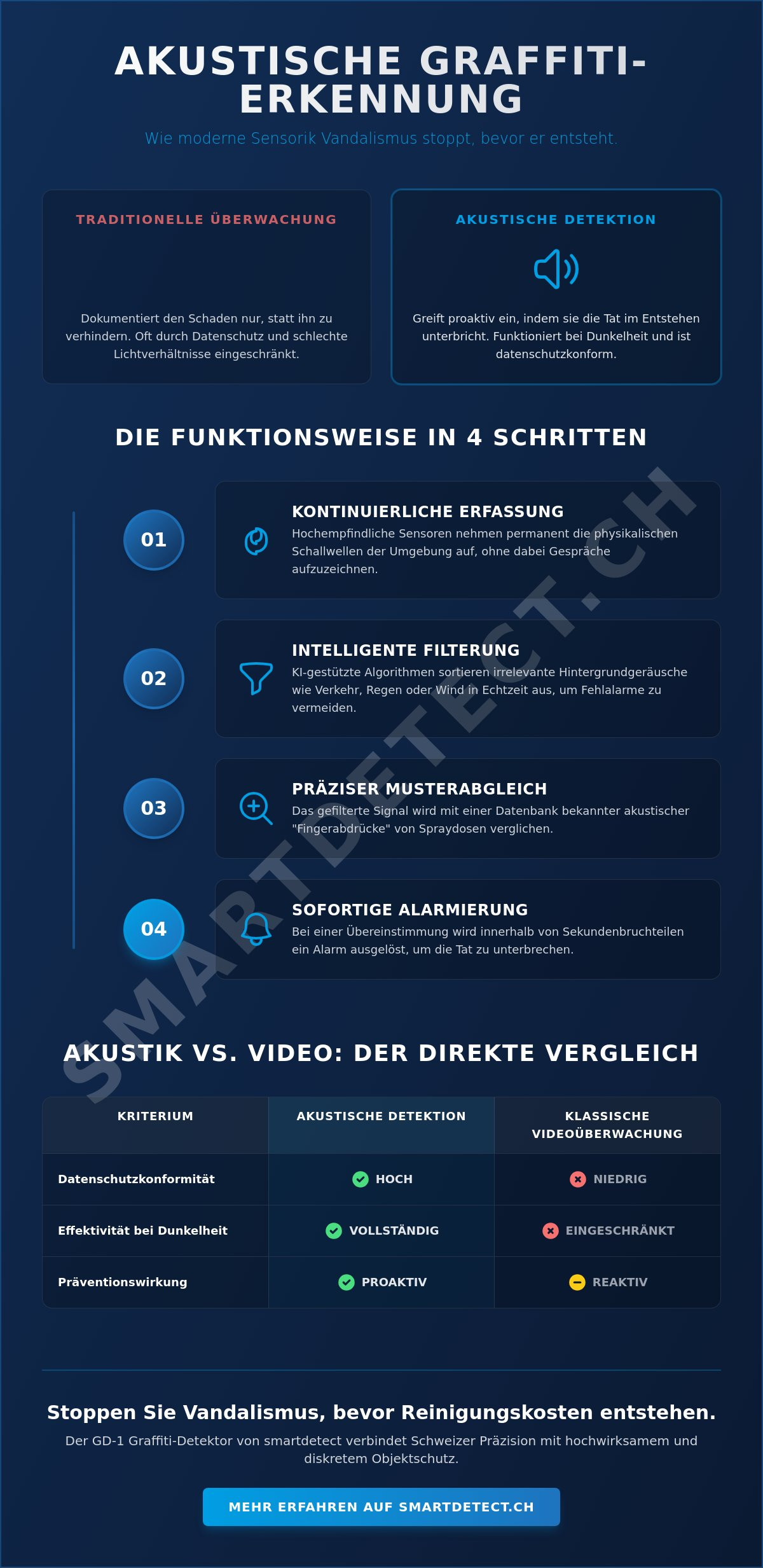 Wie funktioniert akustische Graffitierkennung? Technik, KI und Nutzen 2026