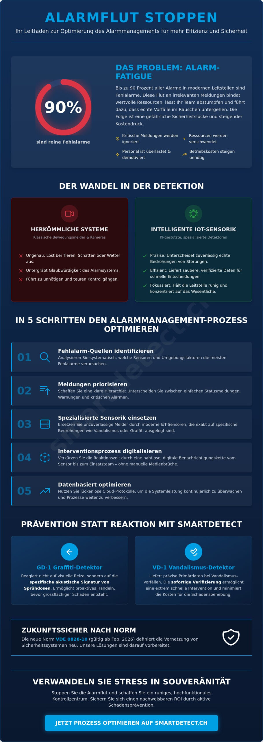 Alarmmanagement optimieren: Effizienter Objektschutz 2026