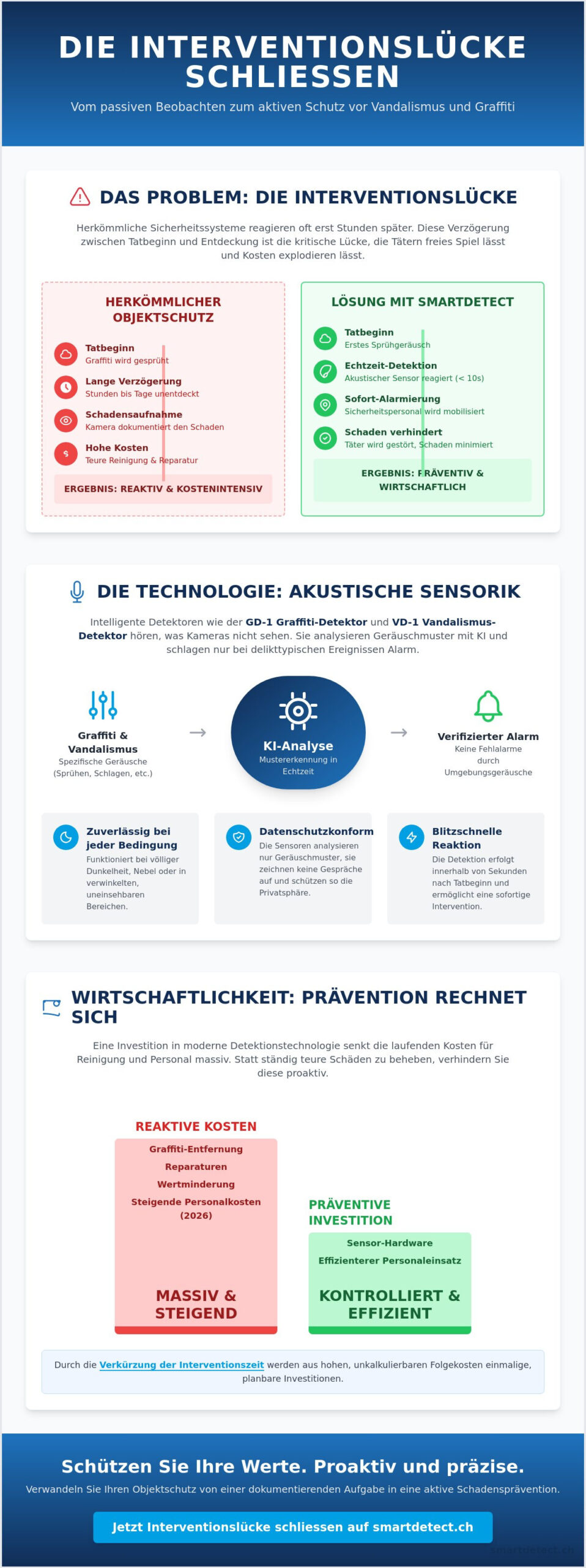 Interventionszeit bei Vandalismus verkürzen: Strategien für den modernen Objektschutz 2026