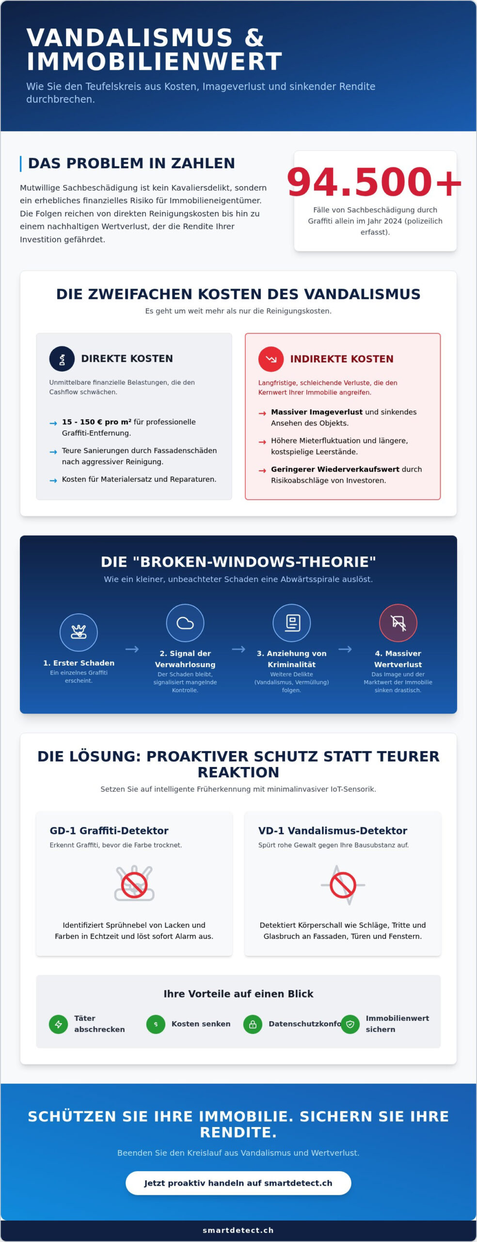 Immobilienwertverlust durch Vandalismus: Risiken und Schutzmassnahmen 2026