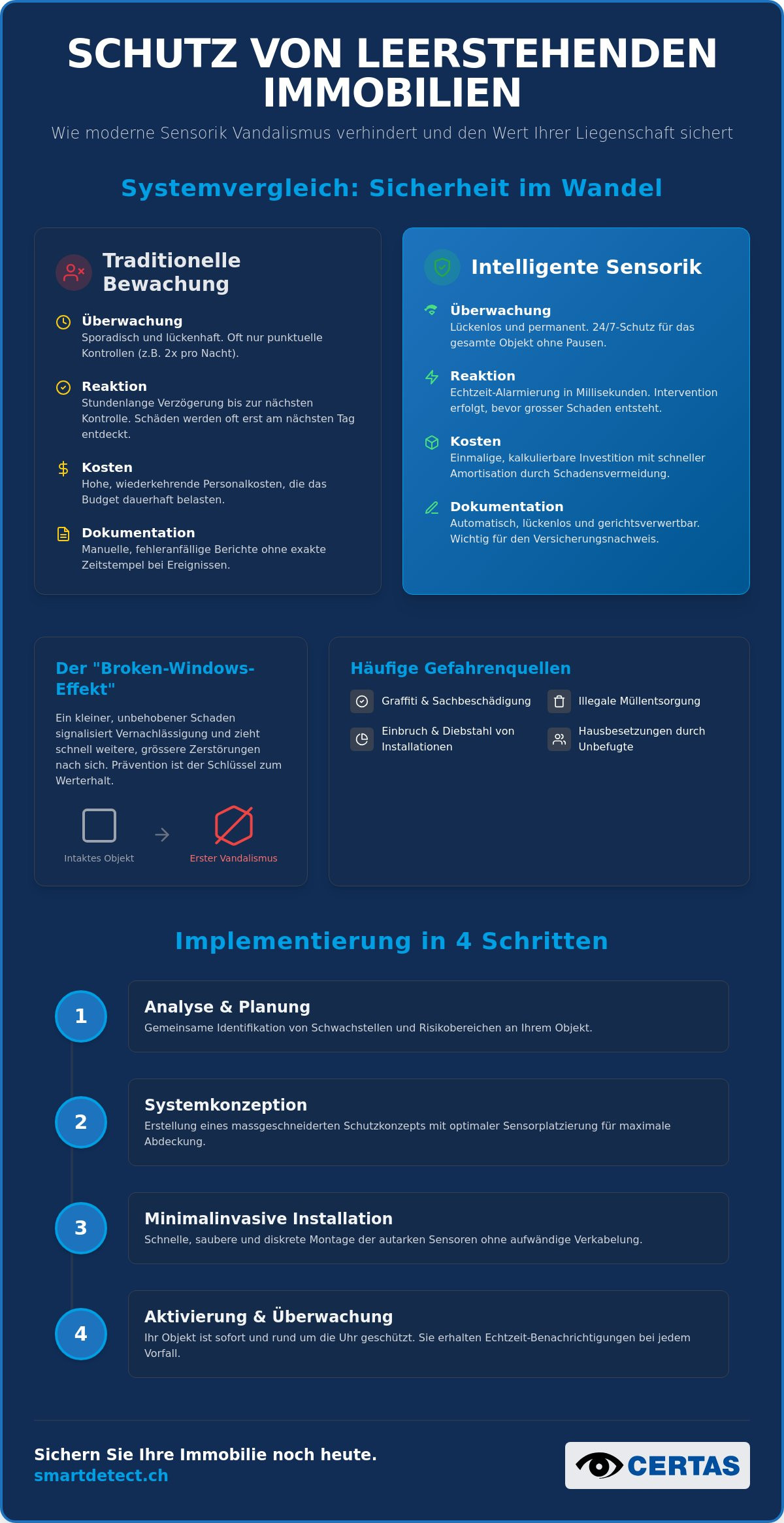 Schutz von leerstehenden Immobilien: Intelligente Prävention statt teurer Bewachung