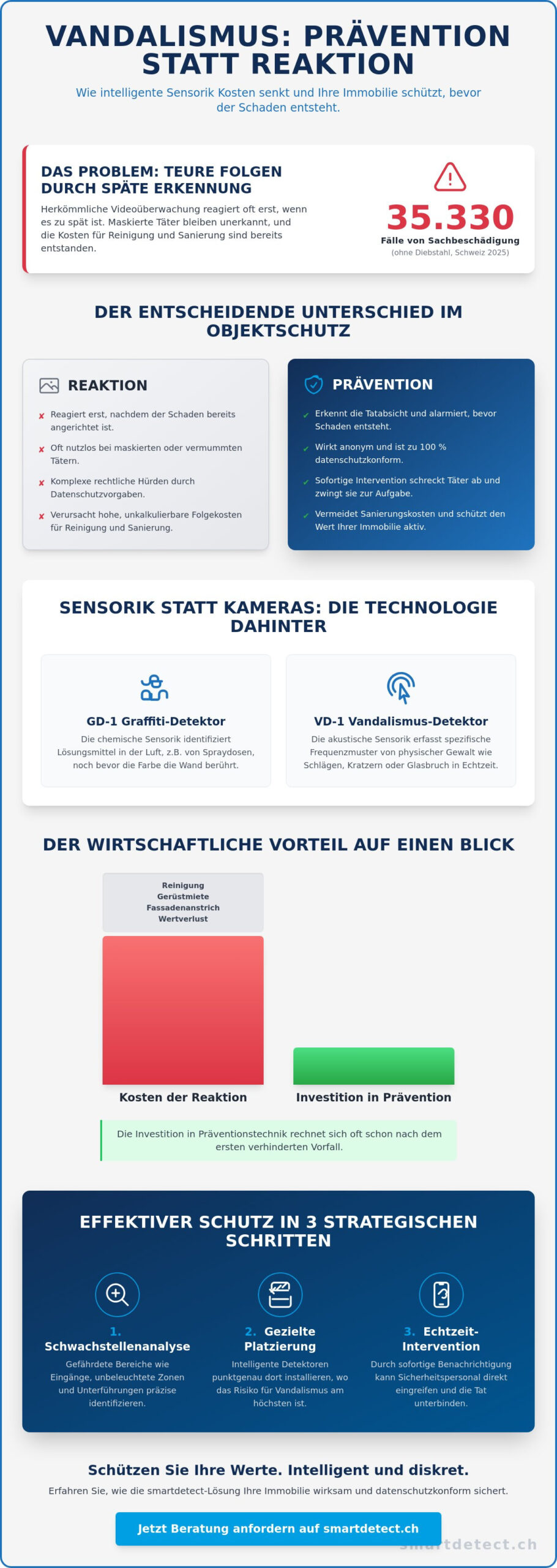 Vandalismus frühzeitig erkennen: Prävention durch intelligente Sensorik 2026