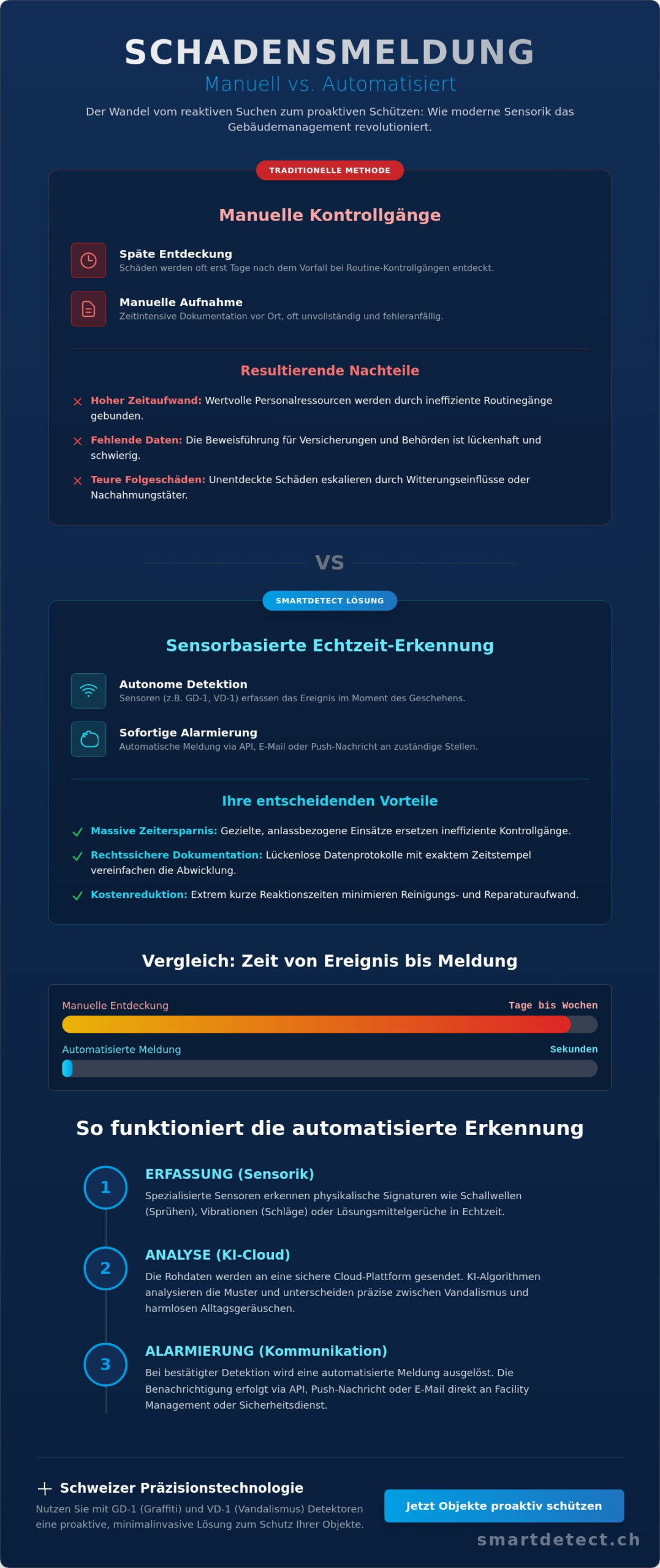 Automatisierte Schadensmeldung: Das System für proaktiven Objektschutz