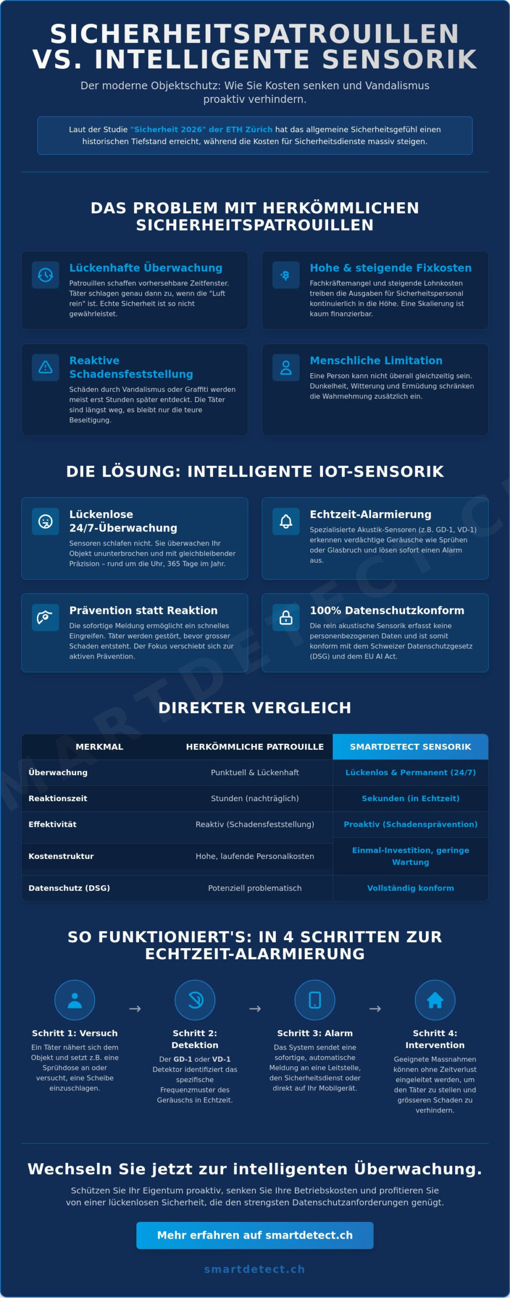 Effektive Alternative zu Sicherheitspatrouillen: Objektschutz durch intelligente Sensorik 2026