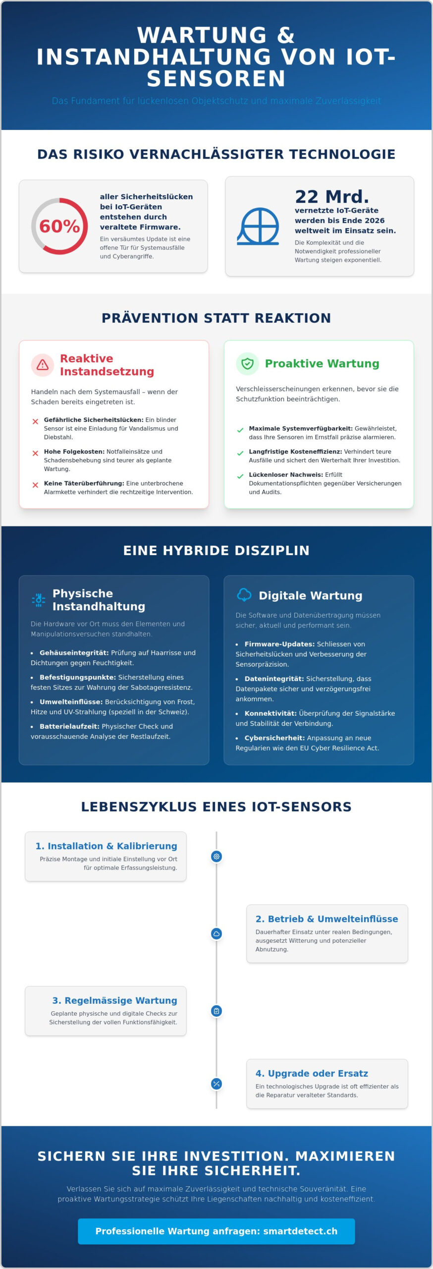 Wartung und Instandhaltung von IoT Sensoren: Sicherung Ihrer Schutzinfrastruktur 2026