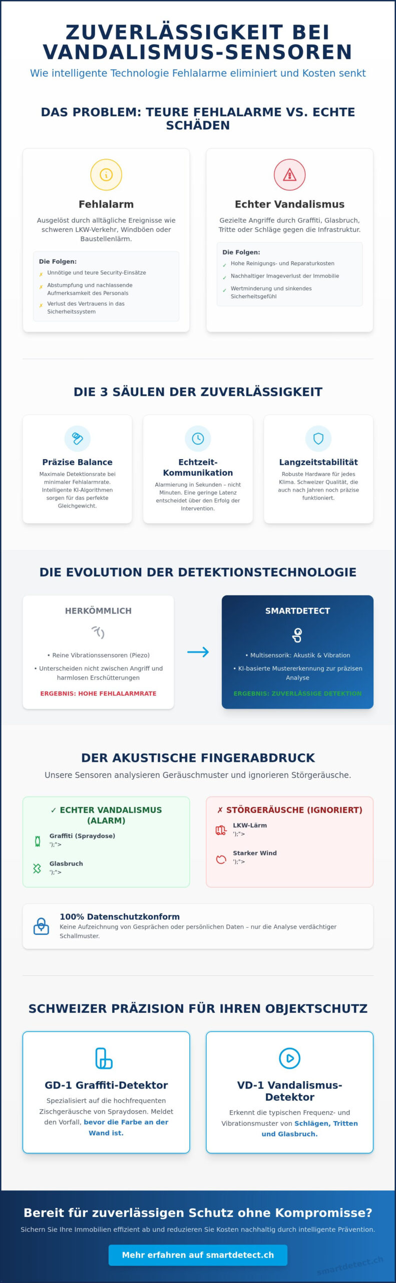 Zuverlässigkeit von Vandalismus-Sensoren: Technik, Präzision und Fehlalarm-Prävention