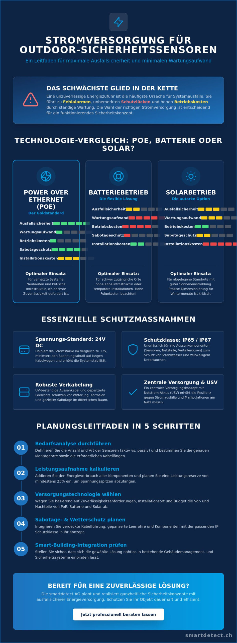 Stromversorgung für Outdoor Sicherheitssensoren: Konzepte für maximale Zuverlässigkeit