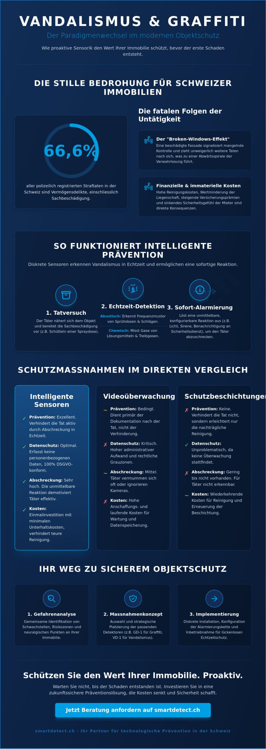Prävention von Vandalismus und Graffiti: Intelligente Strategien für den Objektschutz 2026