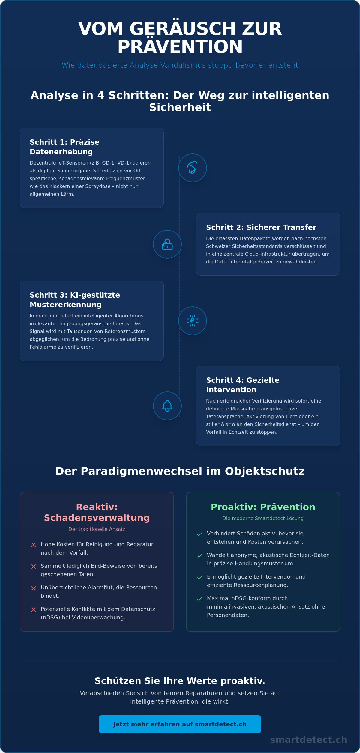 Datenbasierte Prävention von Sachbeschädigung: Sicherheitsstrategien 2026