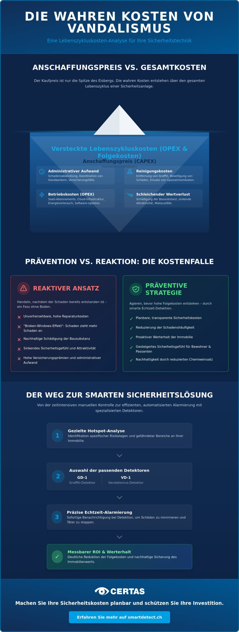 Lebenszykluskosten in der Sicherheitstechnik: Wirtschaftlichkeit durch Prävention