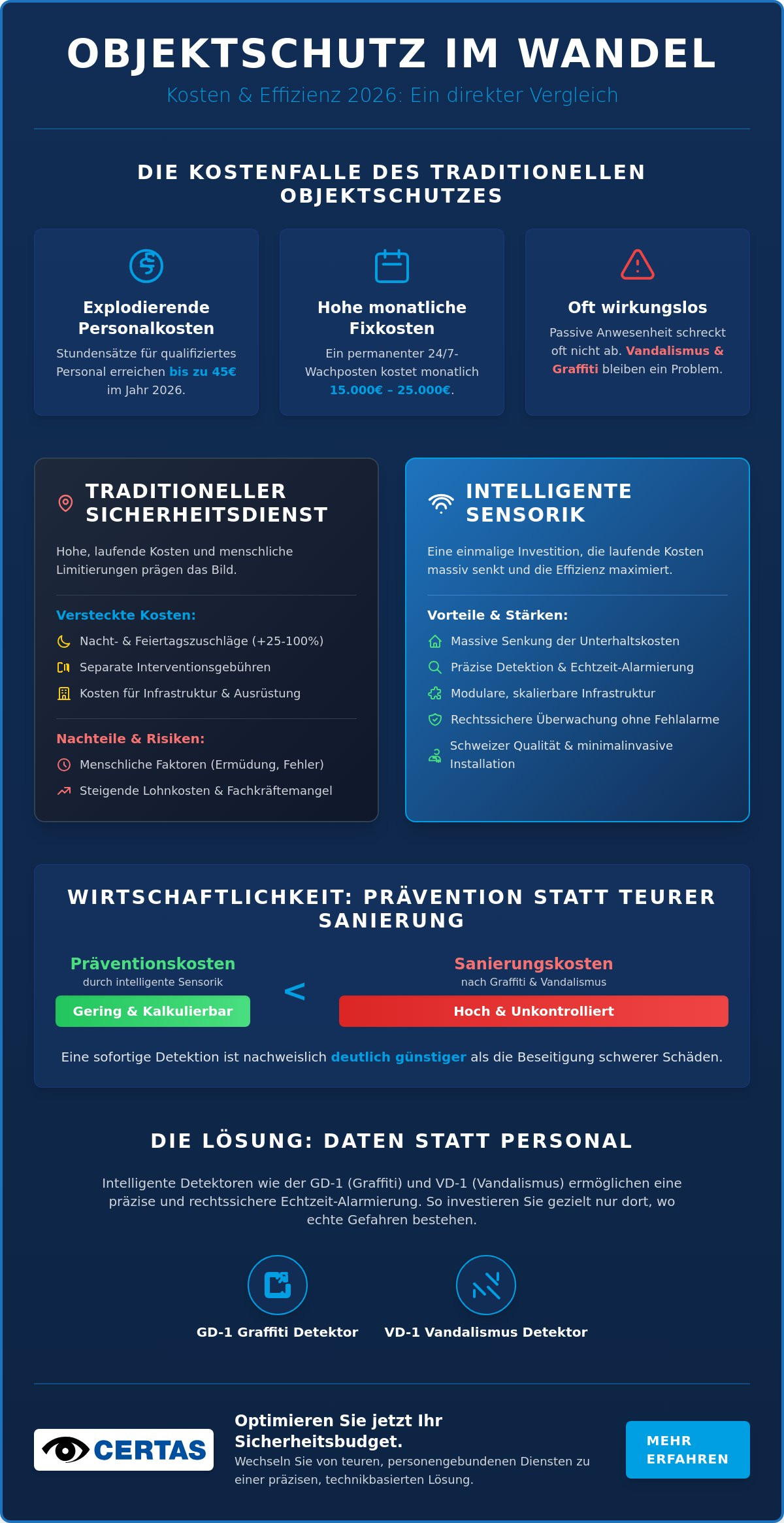 Was kostet Objektschutz? Preise, Faktoren und moderne Alternativen 2026