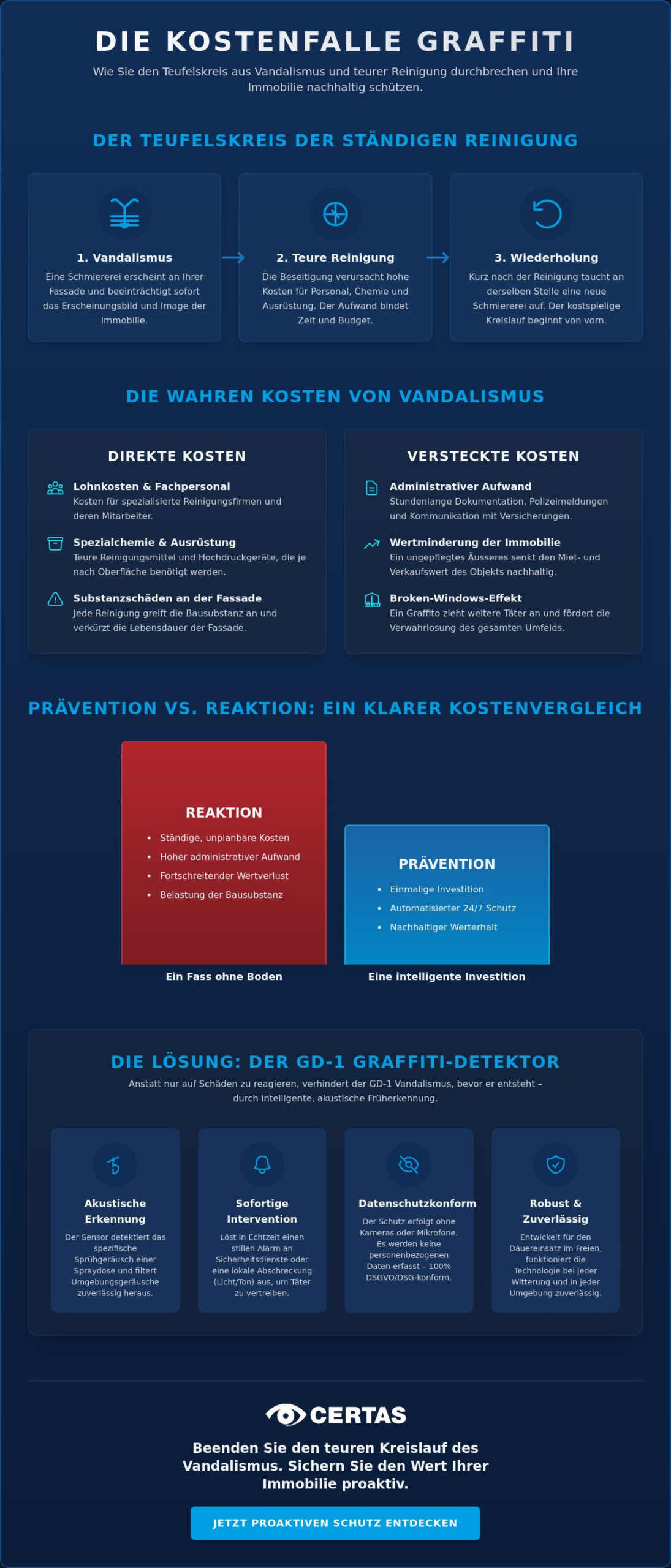 Kosten der Graffiti-Prävention: Warum proaktiver Objektschutz die Reinigung schlägt