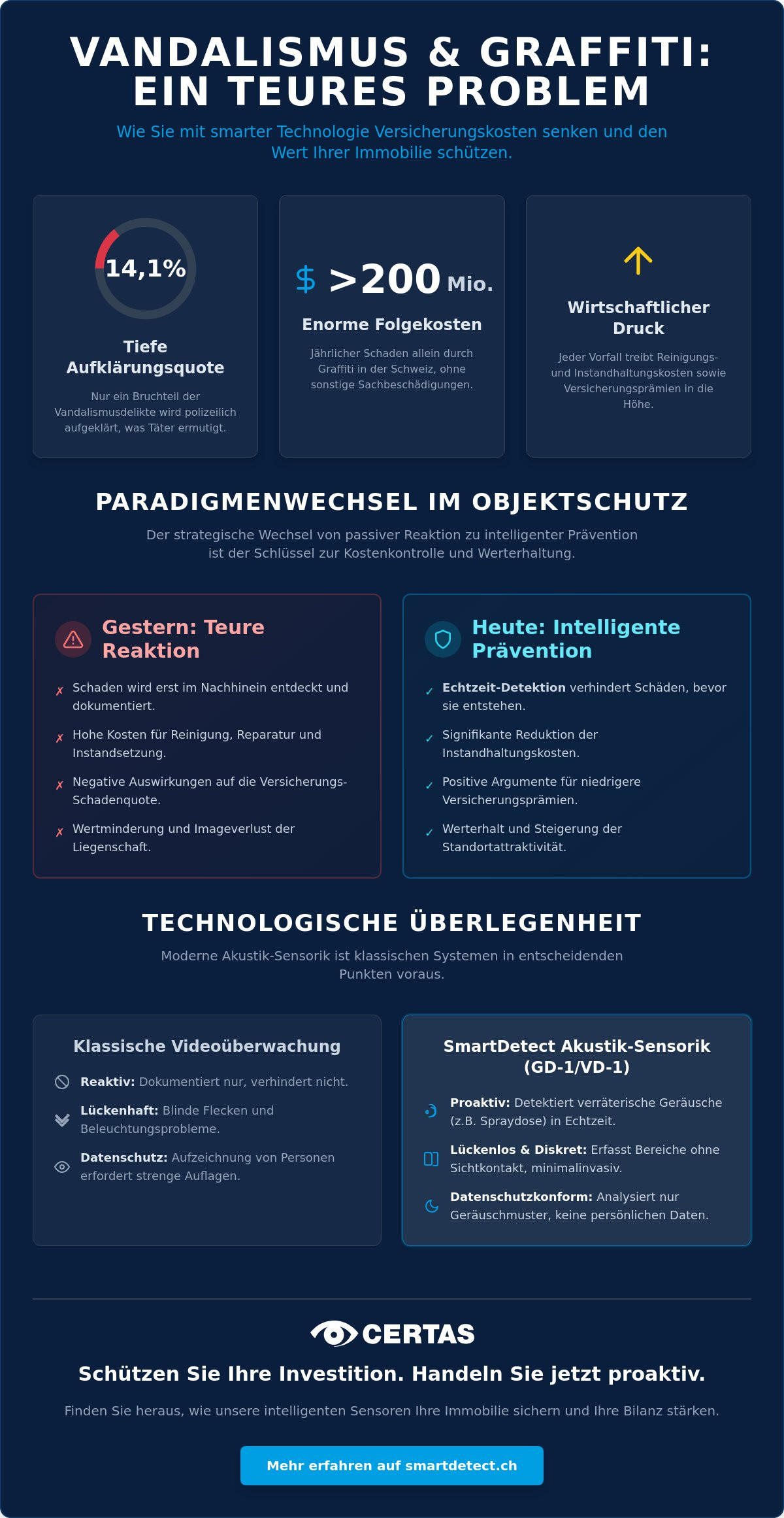 Versicherungskosten senken durch Sicherheitstechnik: Strategien für den Objektschutz 2026