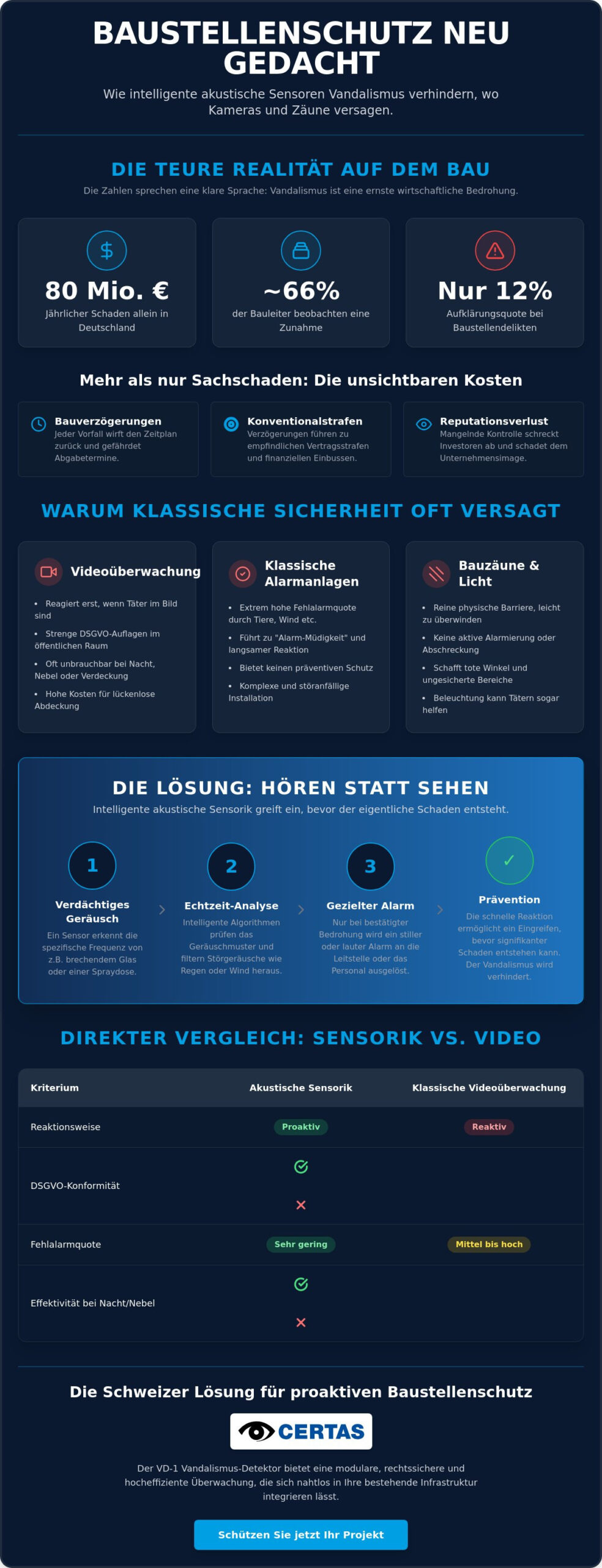 Vandalismus an Baustellen verhindern: Intelligente Prävention statt teurer Sanierung