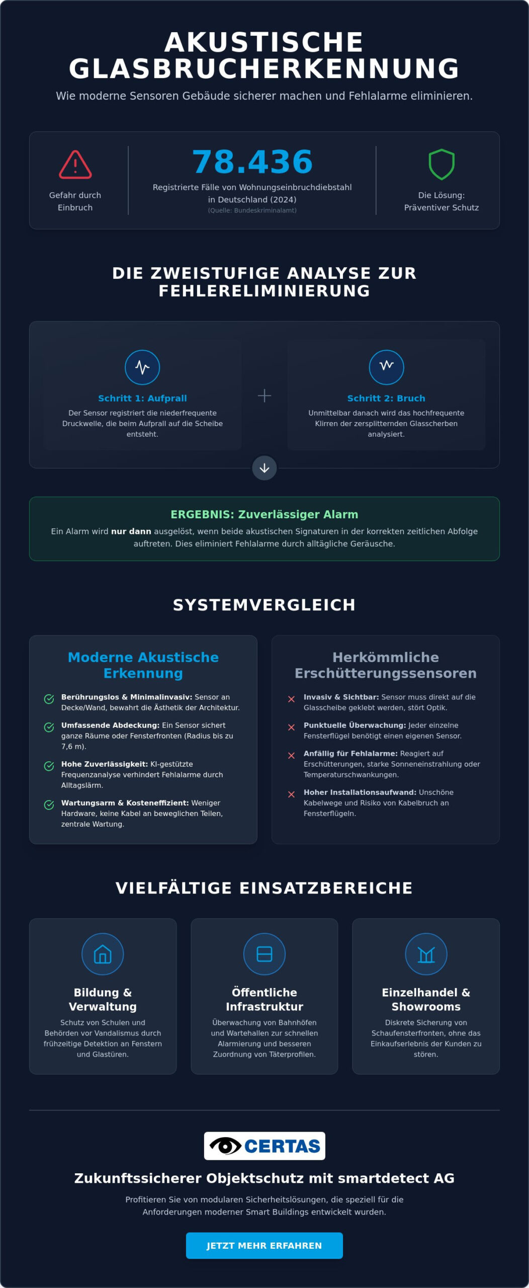 Akustische Glasbrucherkennung: Intelligente Sensorik für den modernen Objektschutz