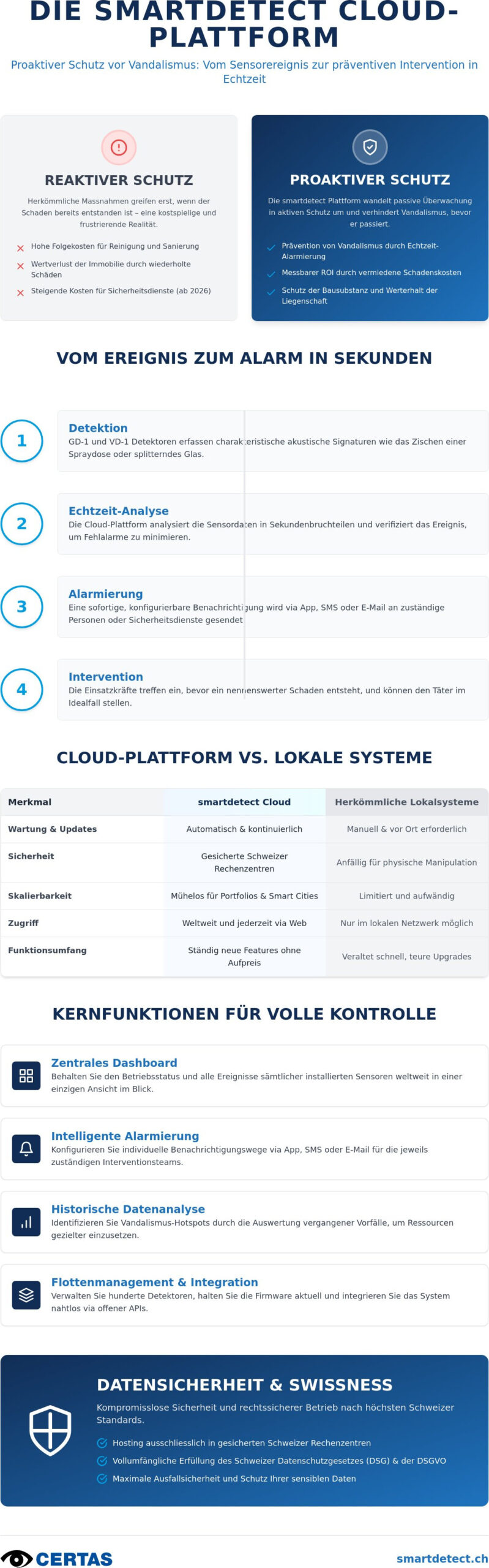 Smartdetect Cloud-Plattform: Die digitale Schaltzentrale für Ihren Objektschutz