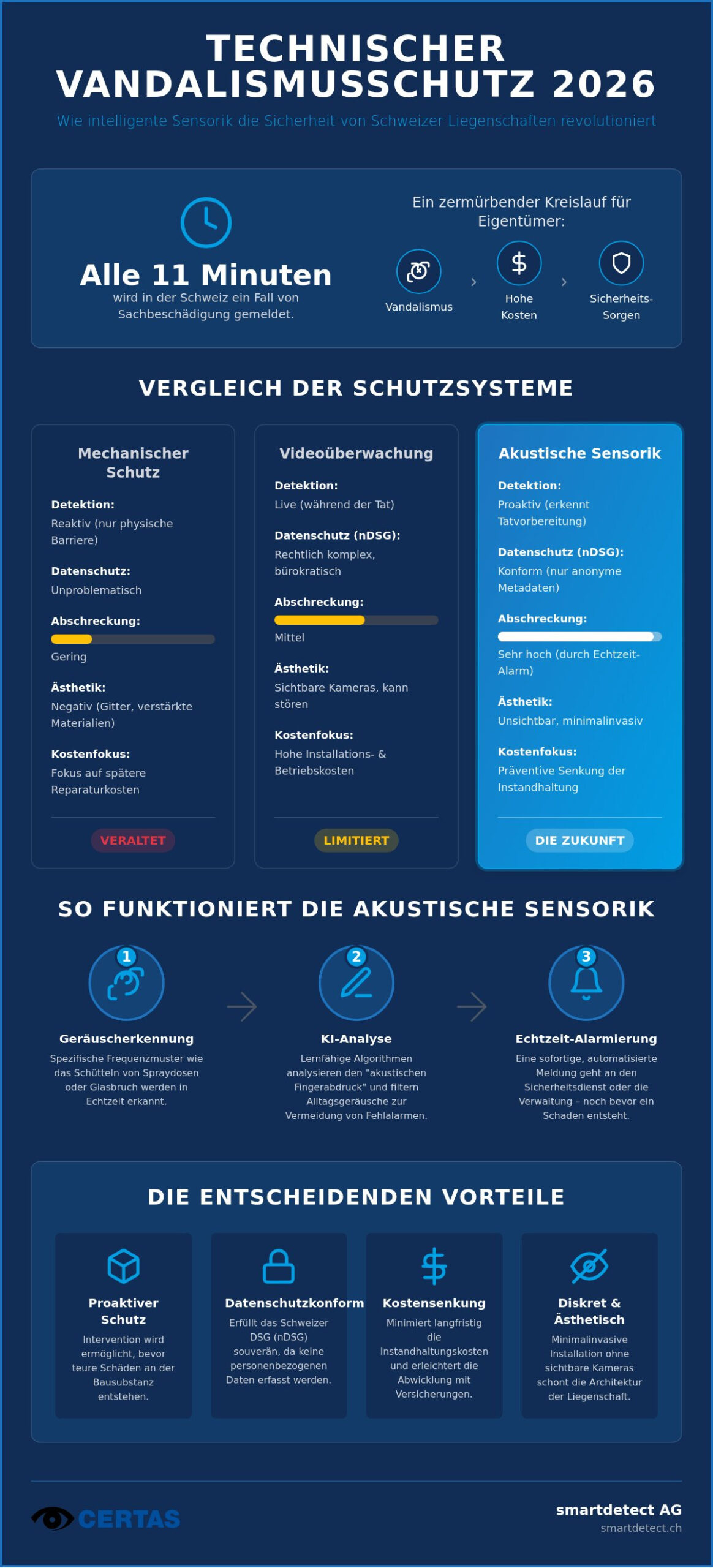 Technischer Vandalismusschutz: Strategien & intelligente Sensorik für 2026