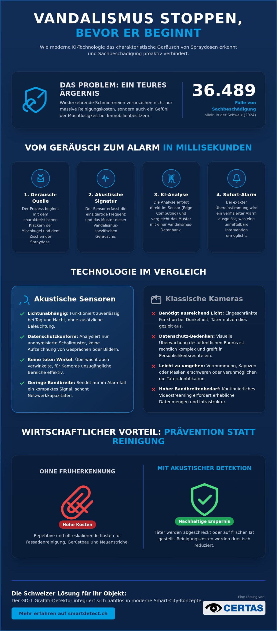 Spraydosen-Geräusche erkennen: Wie intelligente Akustik-Sensorik Graffiti verhindert